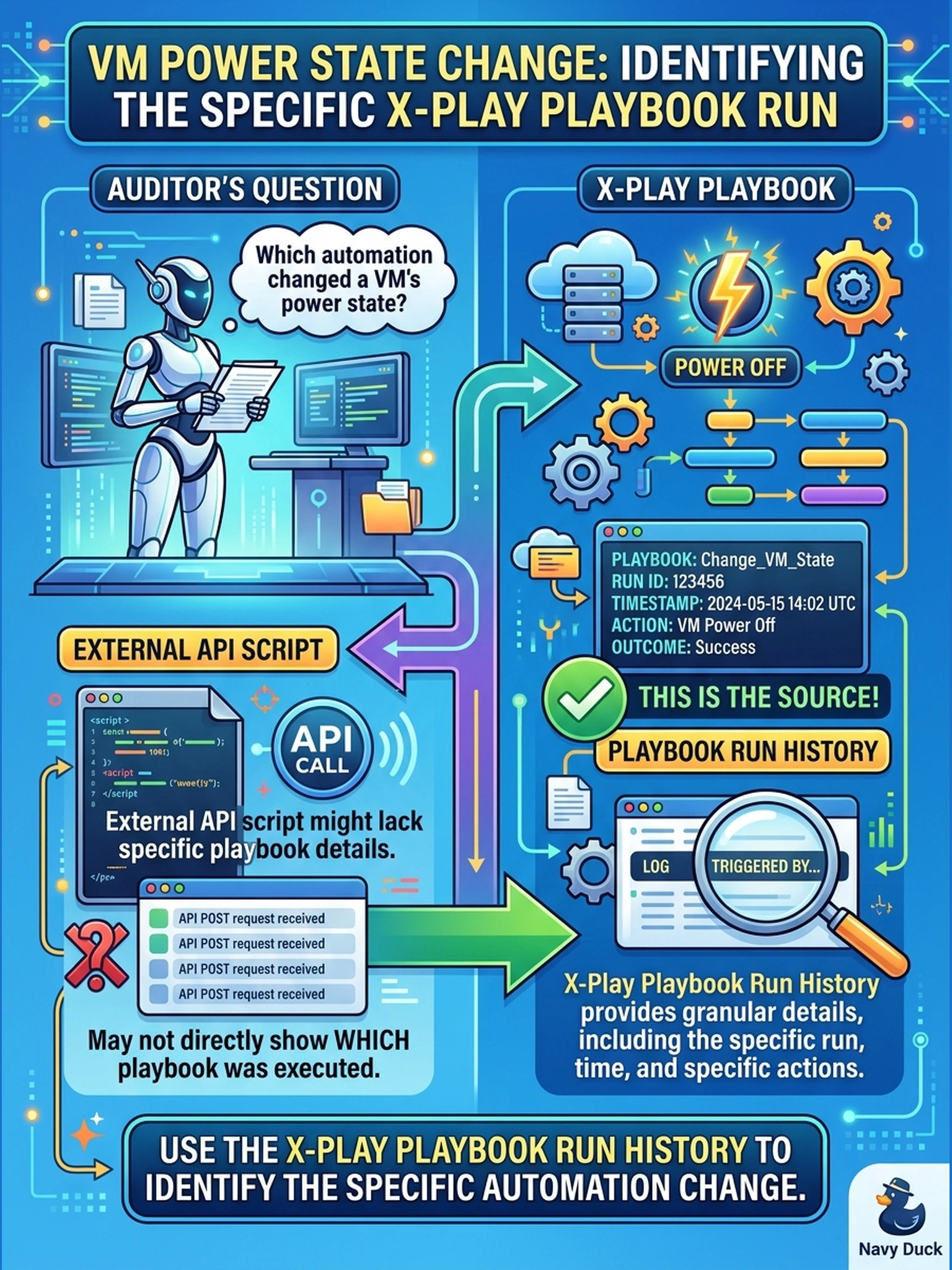 To Create an exciting colorful infographic that explains the concepts in the question: Question: An auditor asks which automation changed a VM's power state after a recent change window. You know an X-Play playbook and an external API script could both have done it. Which source should you use to identify the specific playbook run that changed the VM state? Correct Answer: X-Play playbook run history Put EVERY visible label in double quotes. No people. No A/B/C/D letters. In one of the four corners put a little "Navy Duck".