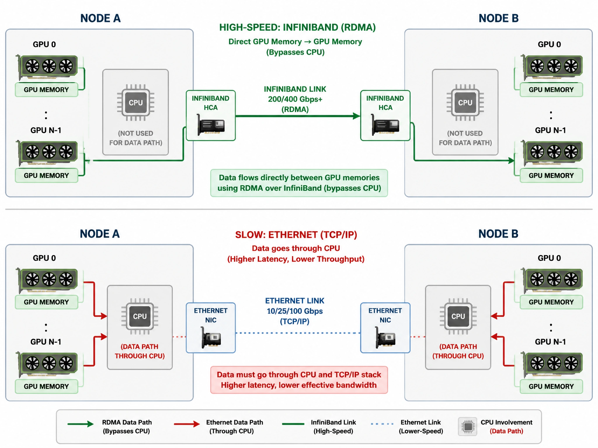 A diagram comparing two cluster nodes: Node A and Node B, each containing multiple GPUs. Show a direct, high-speed InfiniBand cable connecting the two nodes, with arrows representing data bypassing the CPU (RDMA) to go directly from GPU memory in Node A to GPU memory in Node B, contrasted against a slow Ethernet connection that must hop through CPUs.