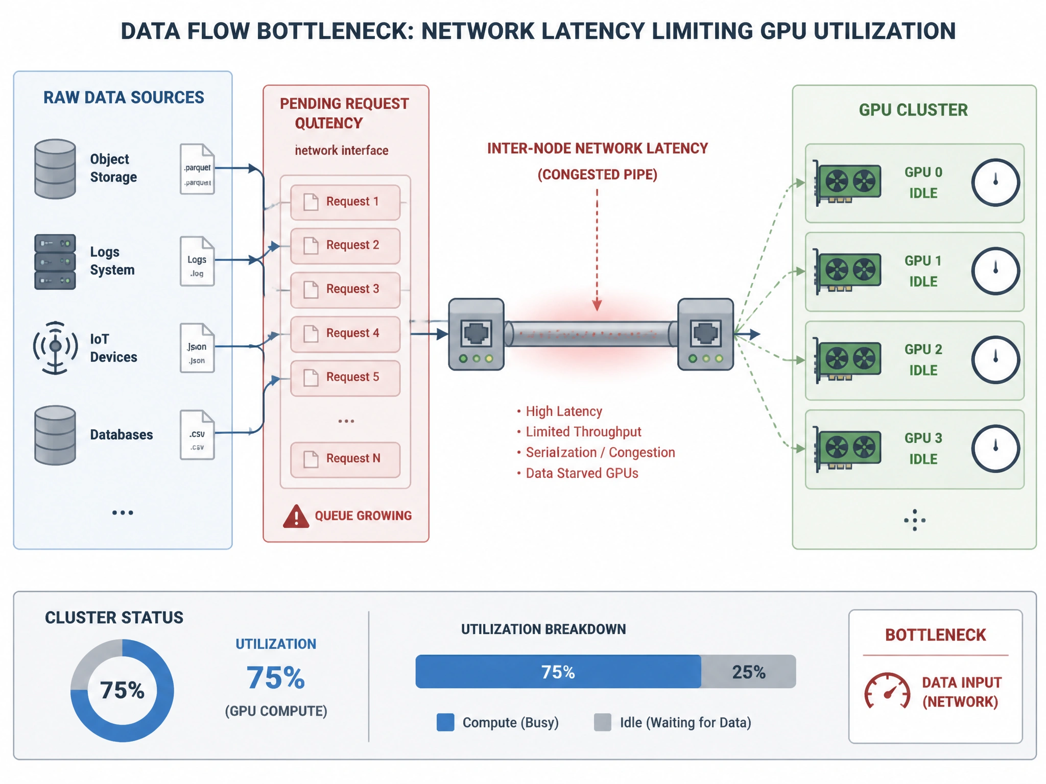 A schematic illustrating a data flow bottleneck: Raw data sources sending files across a thin, congested network pipe (labeled "Inter-node Network Latency") to a cluster of GPUs. The GPUs are depicted with clock icons and idle indicators, with a status bar showing "75% Utilization" and a queue of pending requests backing up before the network interface.