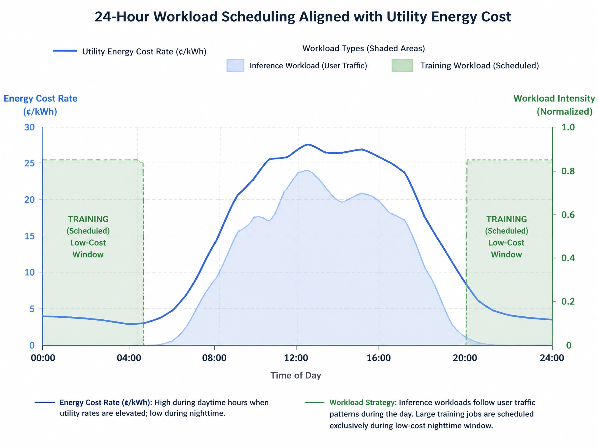 A dual-axis graph showing a 24-hour timeline. One line represents the utility energy cost rate (high during the day, low at night). The shaded areas show workload distribution: inference workloads track user traffic during the day, while large training blocks are scheduled to run exclusively during the low-cost night window.
