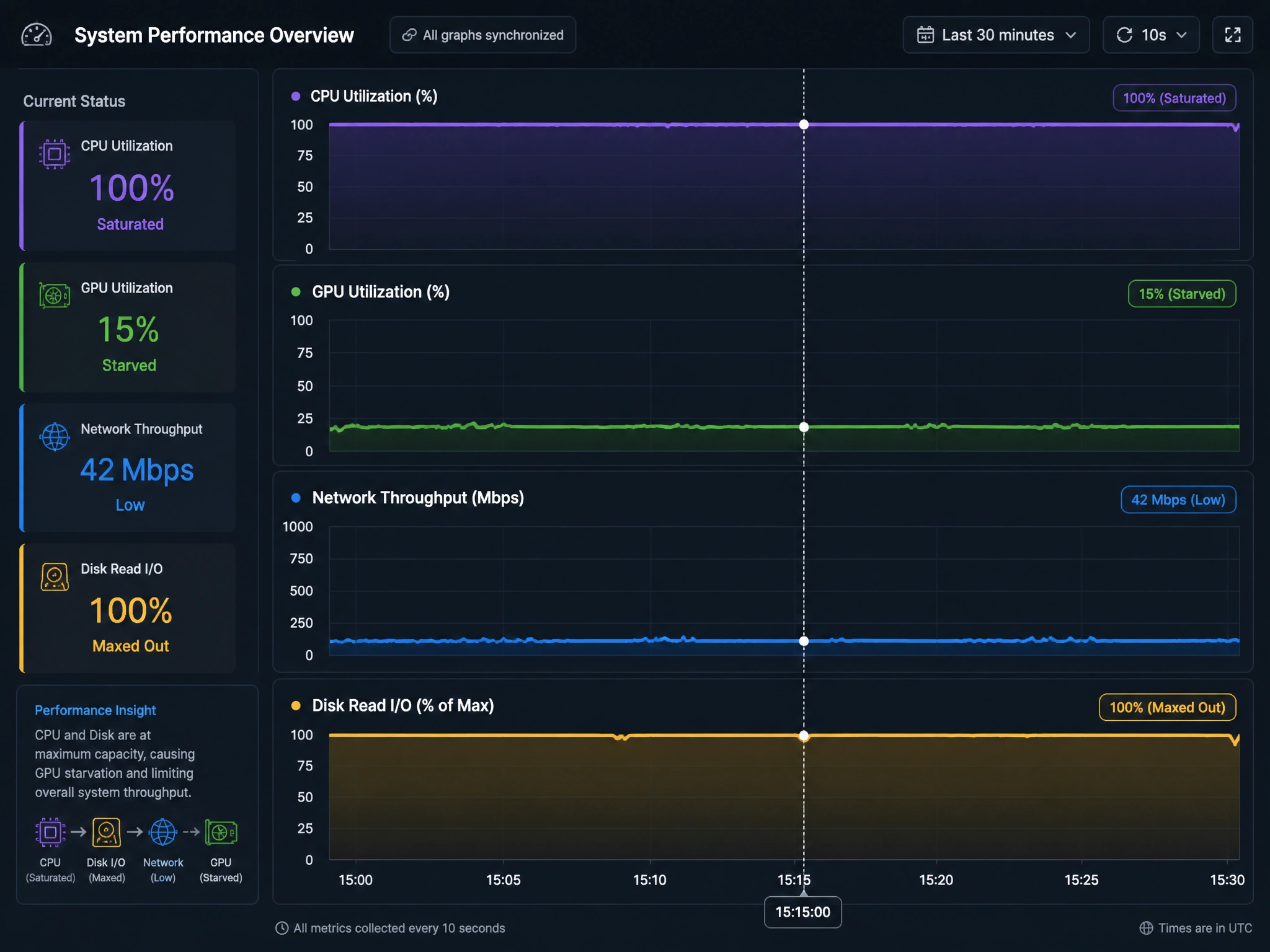 A dashboard visualization showing four synchronized line graphs over time: CPU Utilization at 100% (saturated), GPU Utilization at 15% (starved), Network Throughput at low levels, and Disk Read I/O at maximum capacity, demonstrating how non-GPU bottlenecks affect GPU performance.