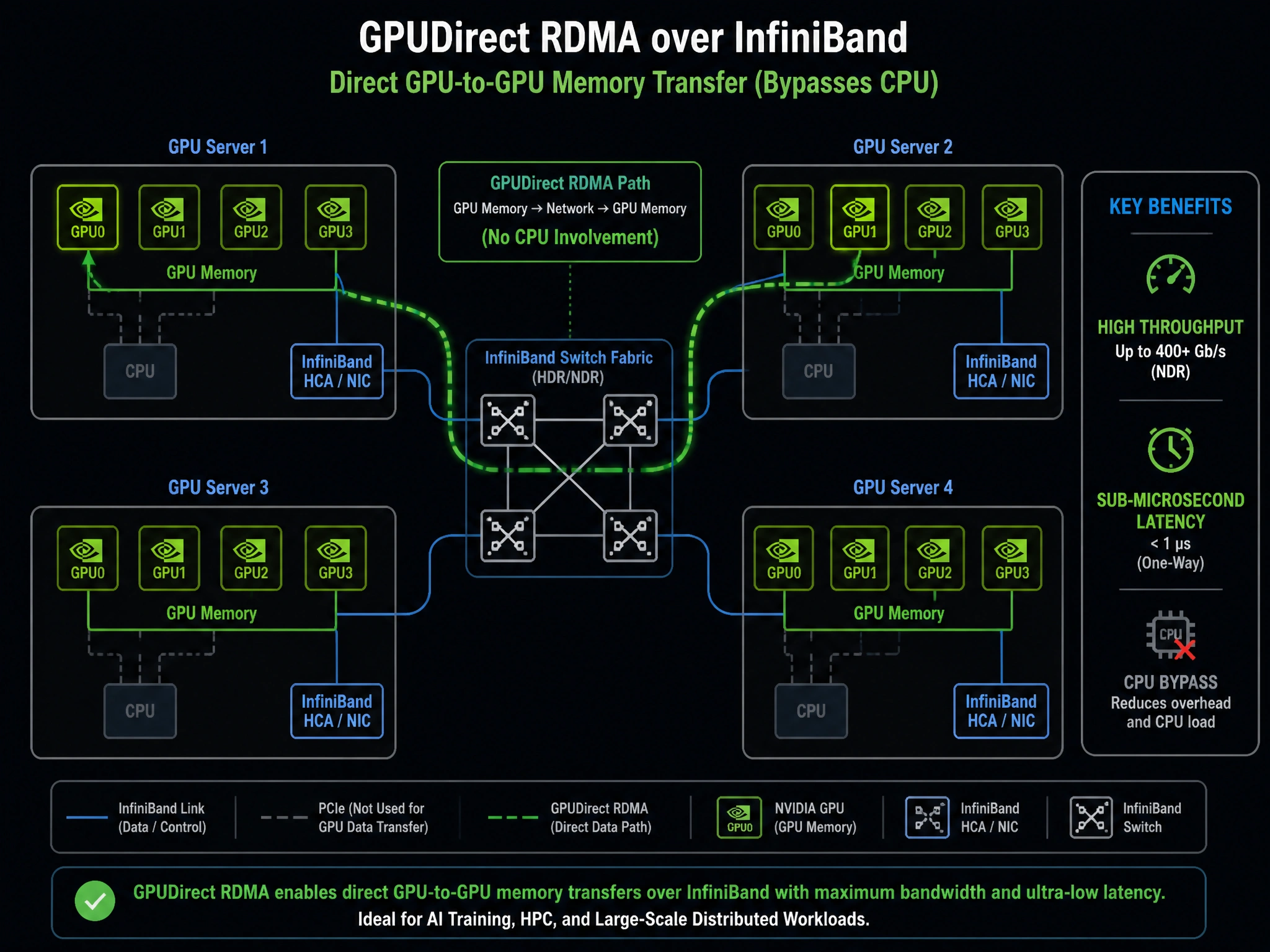 A network diagram showing multiple GPU servers connected via GPUDirect RDMA over an InfiniBand switch network, demonstrating direct GPU-to-GPU memory transfer bypassing the CPUs, highlighting high throughput and sub-microsecond latency.
