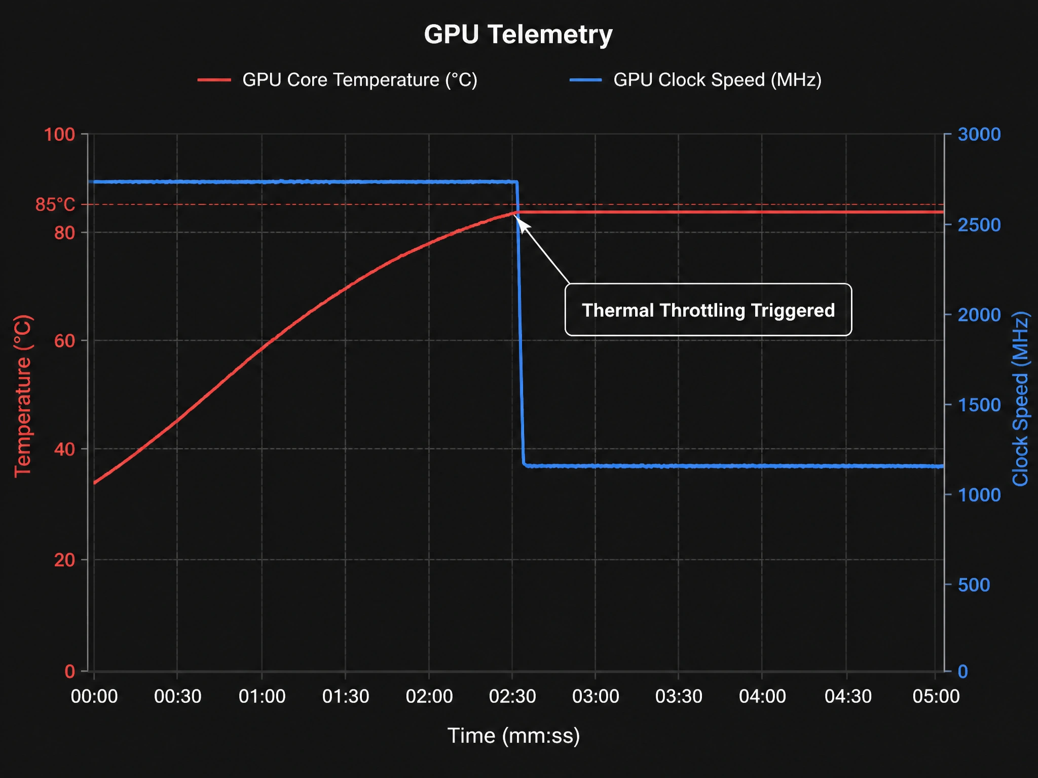 A telemetry chart showing a time axis. The first line is GPU core temperature, which climbs to 85C and plateaus. The second line is the GPU clock speed, which runs flat at a high level but drops sharply at the exact moment the temperature reaches 85C, with a text label pointing to the drop saying 'Thermal Throttling Triggered'.