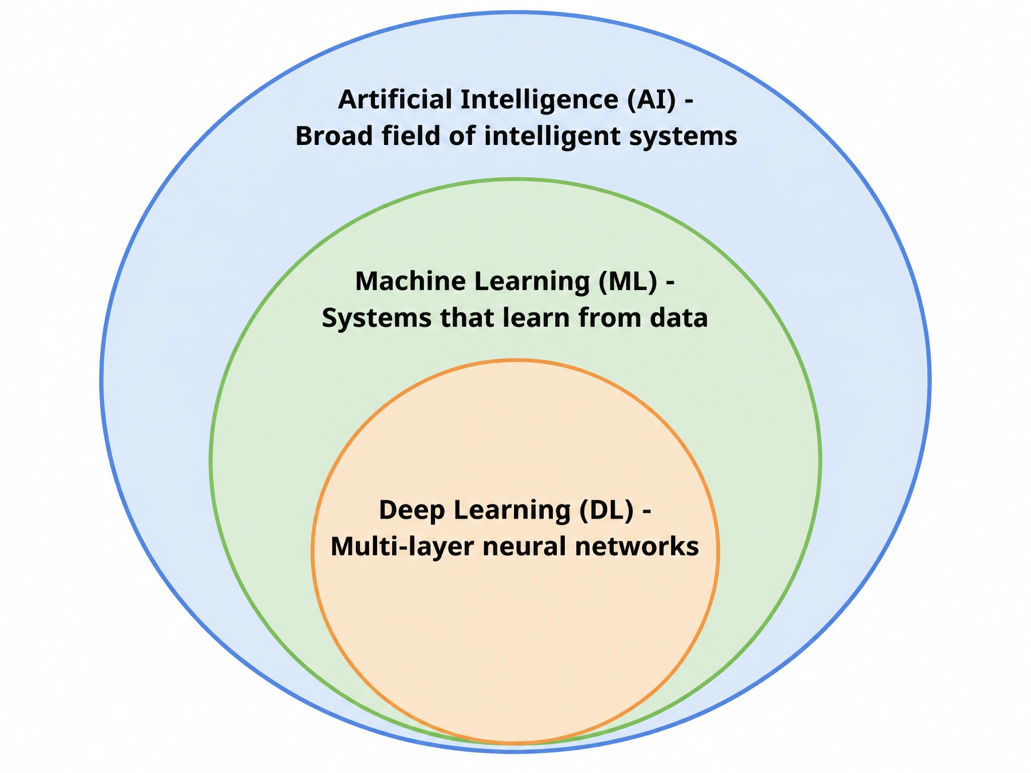 A Venn diagram showing three concentric shapes. The outer, largest shape is labeled 'Artificial Intelligence (AI) - Broad field of intelligent systems'. The middle shape nested inside is labeled 'Machine Learning (ML) - Systems that learn from data'. The innermost shape is labeled 'Deep Learning (DL) - Multi-layer neural networks'.