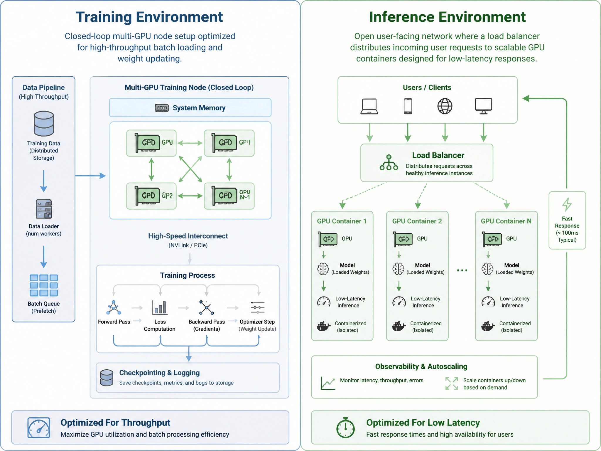 A conceptual comparison diagram. The left side is labeled 'Training Environment' showing a closed-loop multi-GPU node setup optimized for high-throughput batch loading and weight updating. The right side is labeled 'Inference Environment' showing an open user-facing network where a load balancer distributes incoming user requests to scalable GPU containers designed for low-latency responses.
