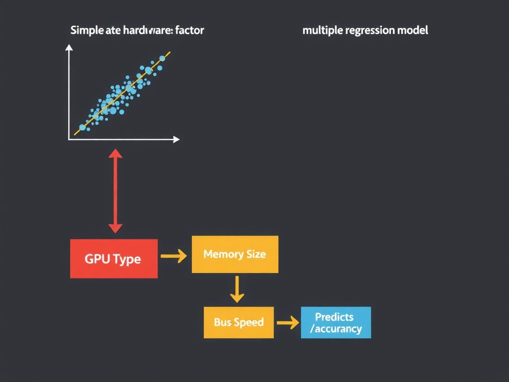 A conceptual diagram comparing a simple bivariate scatter plot (showing only one hardware factor vs. performance) against a multiple regression model schema where multiple inputs (GPU Type, Memory Size, Bus Speed) feed into a regression model to predict a single performance output (throughput/accuracy), emphasizing multi-variable analysis.