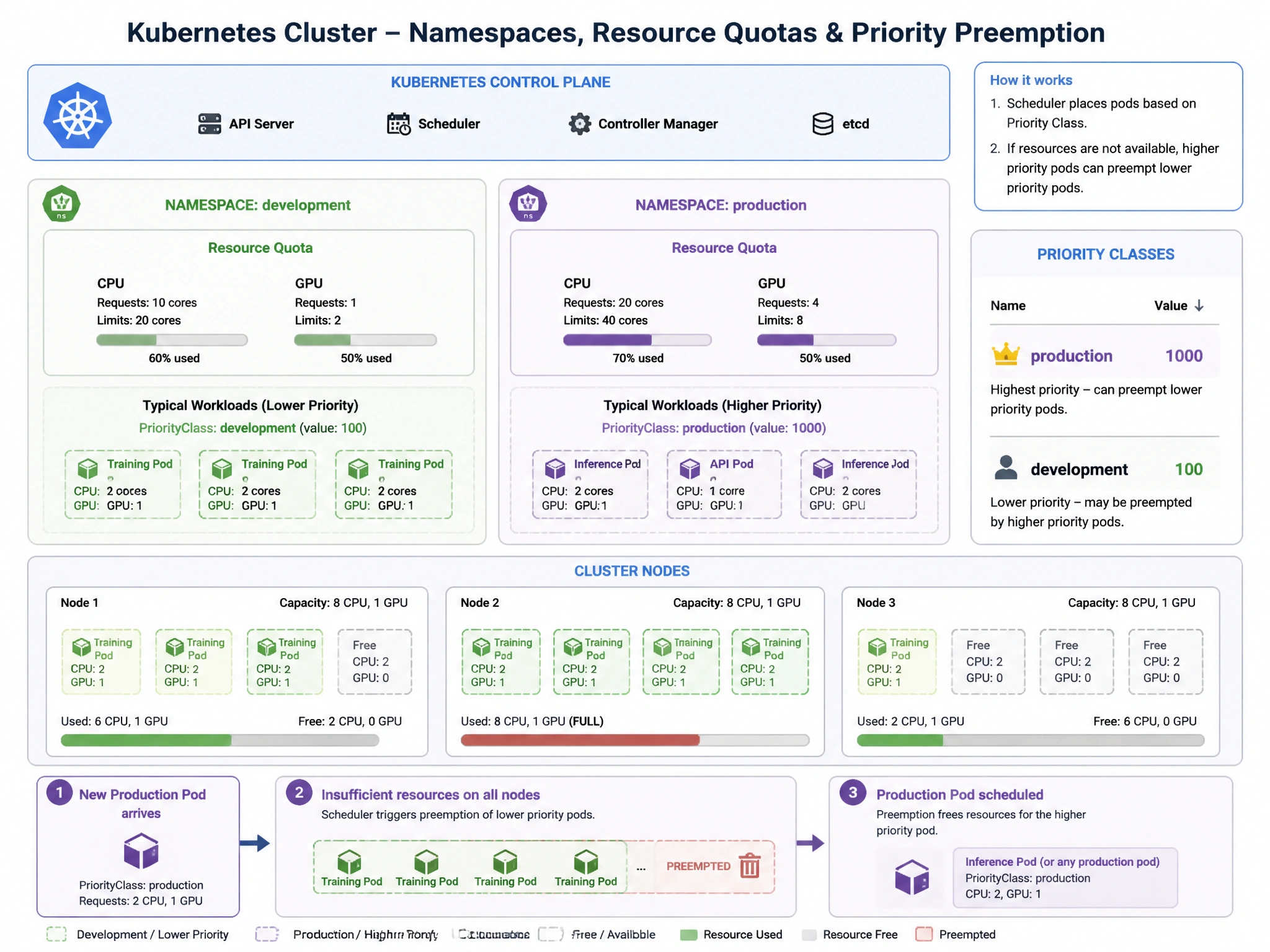 Kubernetes cluster architectural view showing different Namespaces (e.g., Development vs Production). It depicts Resource Quotas restricting CPU/GPU limits for each namespace and Priority Classes enabling the preemptive scheduling of production pods over development training pods.