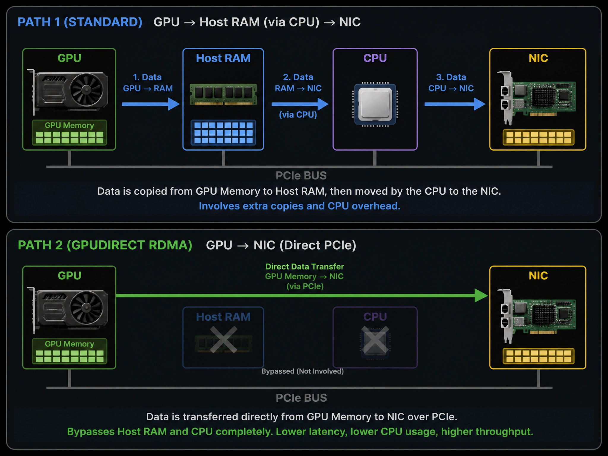 A comparison graphic of two data paths: Path 1 (standard) shows data moving from GPU to Host RAM, handled by CPU, then to NIC; Path 2 (GPUDirect RDMA) shows a direct PCIe connection path between the GPU memory and the NIC, bypassing Host RAM and CPU completely.