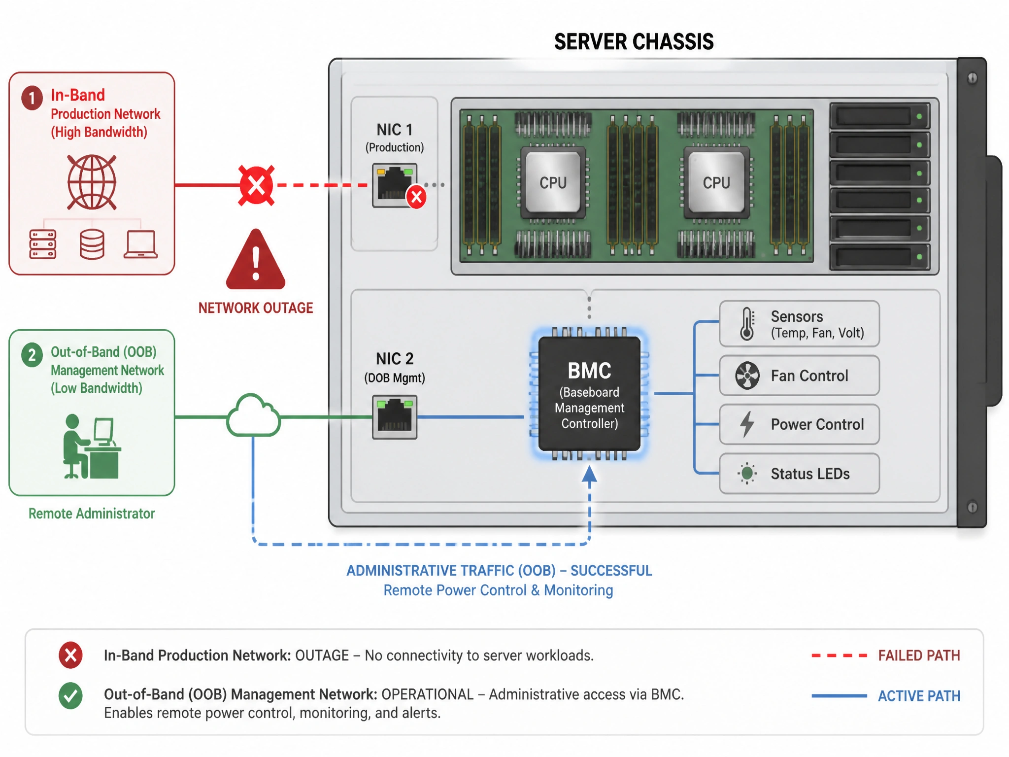 A network diagram showing a server chassis. Show two paths entering the server: (1) the primary, high-bandwidth 'In-Band Production Network' (blocked or showing a red warning symbol to represent a network outage), and (2) the separate, low-bandwidth 'Out-of-Band (OOB) Management Network' connected to the BMC chip, showing administrative traffic flowing successfully to allow remote power control and monitoring.