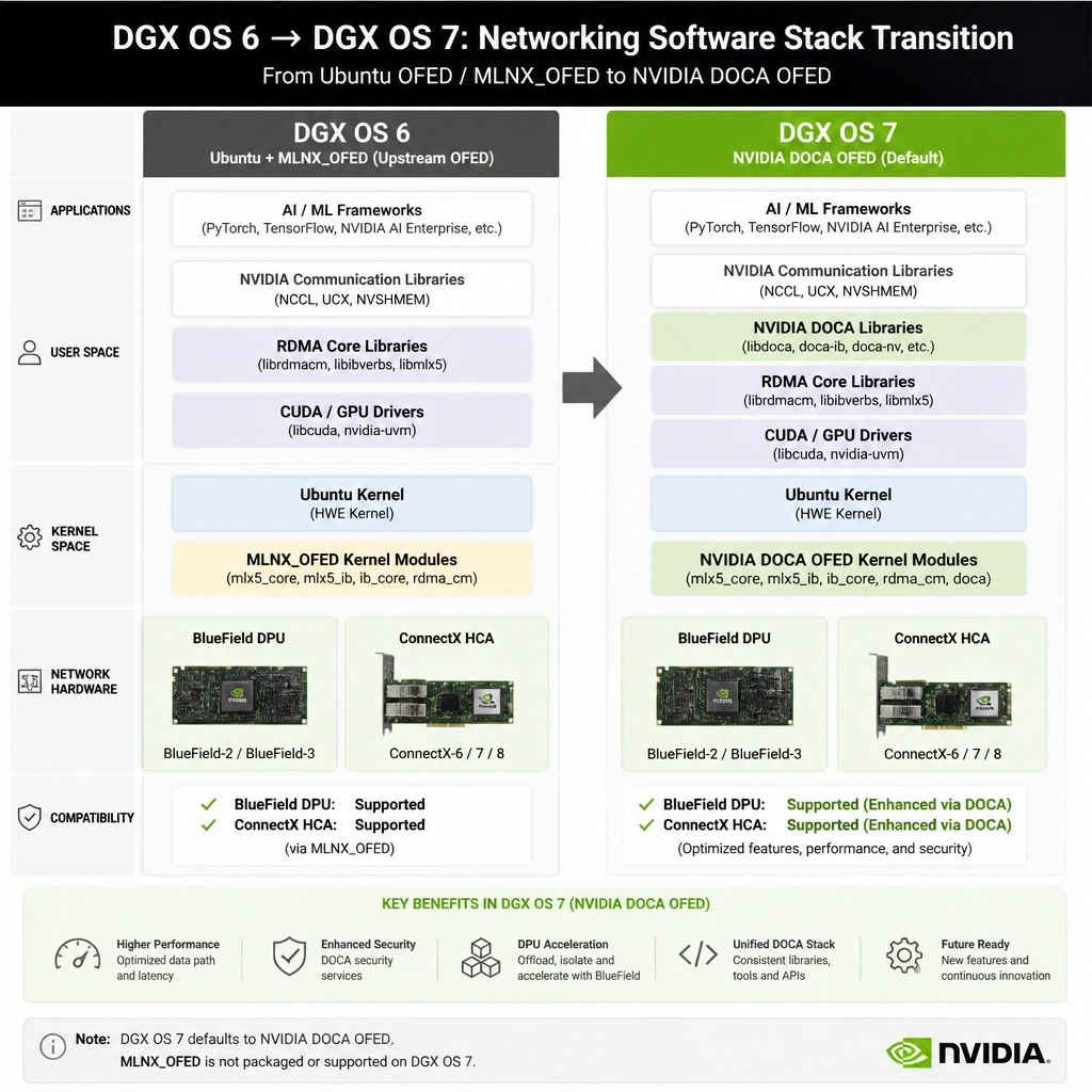Comparison chart showing the networking software stack transition from DGX OS 6 (using Ubuntu OFED/MLNXOFED) to DGX OS 7 (defaulting to NVIDIA DOCA OFED), highlighting BlueField DPU and ConnectX HCA compatibility.