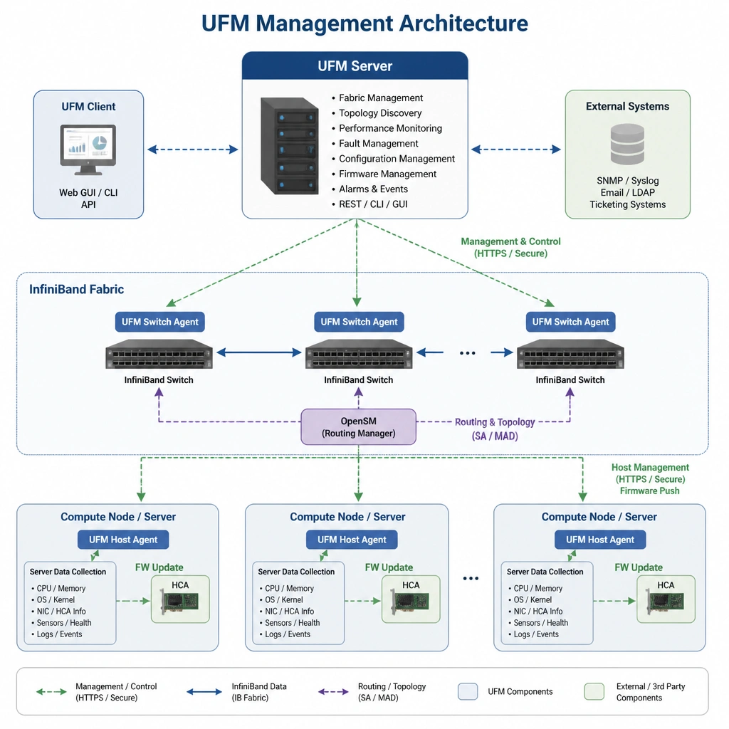 Architecture layout of UFM management showing the centralized UFM Server communicating with UFM Switch Agents on switches, OpenSM for routing, and UFM Host Agents running on compute nodes to collect server stats and push HCA firmware updates.