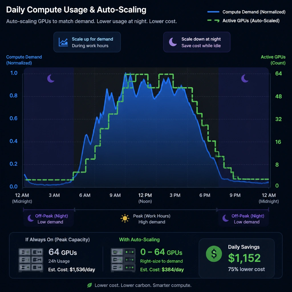 A daily compute usage graph showing spikes during work hours and valleys at night, overlaid with cloud auto-scaling steps adjusting active GPU count to match the demand curve, showing cost savings.