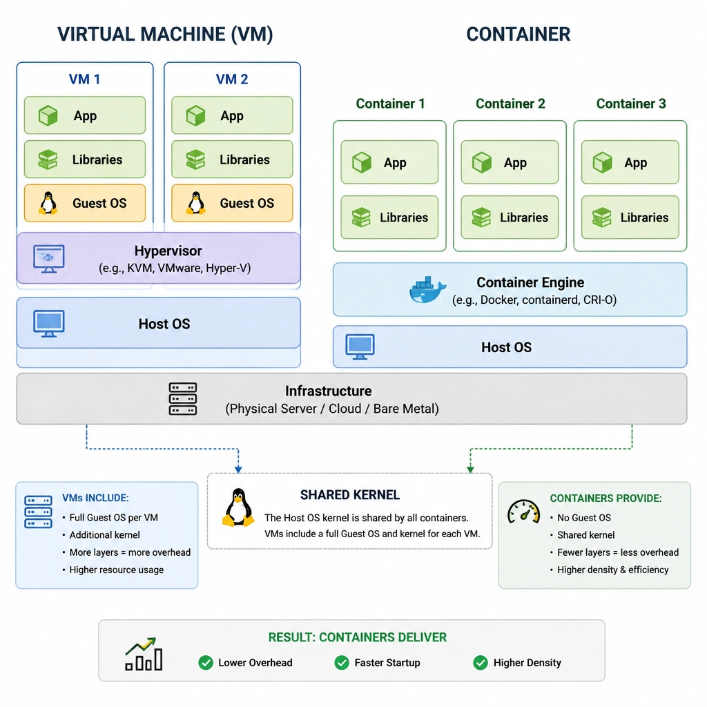 Architecture comparison diagram: VM stack (Infrastructure -> Host OS -> Hypervisor -> Guest OS -> Libraries -> App) versus Container stack (Infrastructure -> Host OS -> Container Engine -> Libraries -> App), highlighting the shared kernel and reduced overhead.