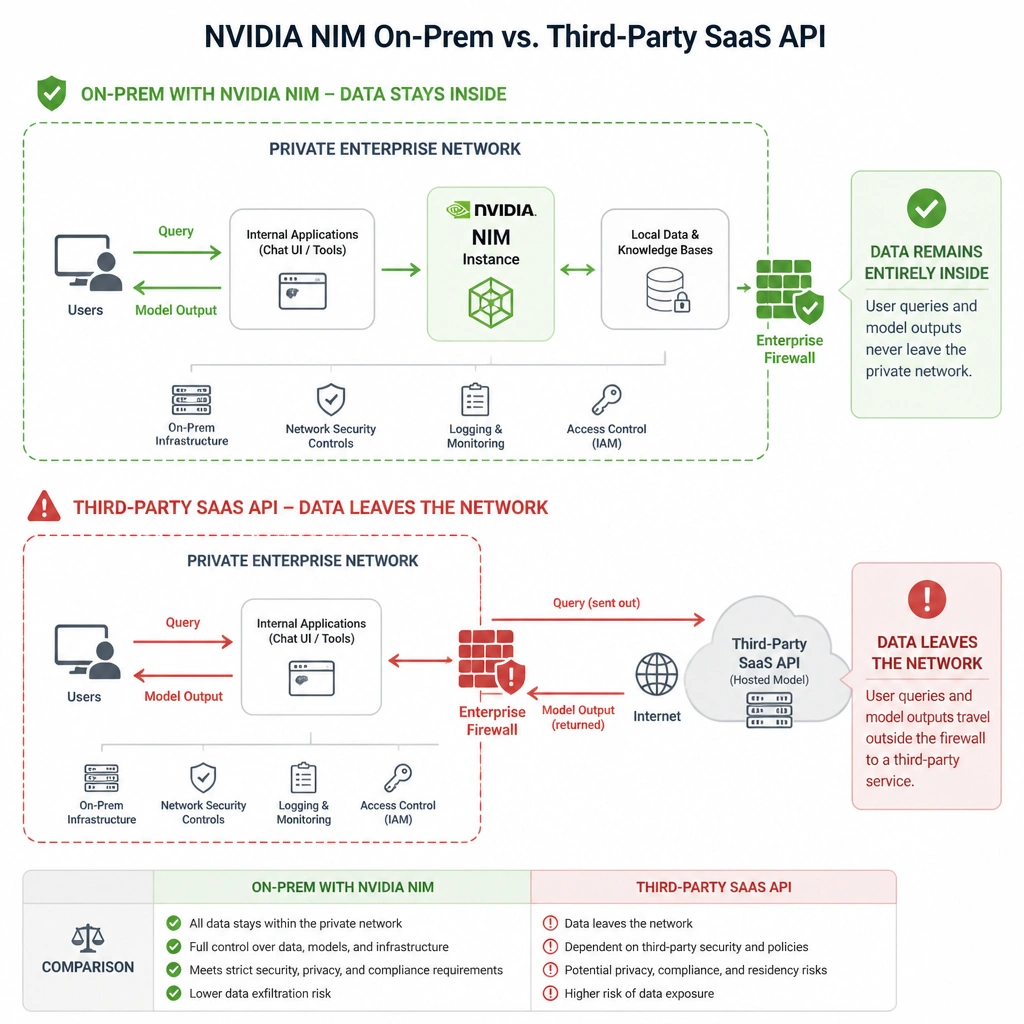 Security boundary diagram showing a private enterprise network containing an NVIDIA NIM instance, where user queries and model outputs remain entirely inside the local security firewall, contrasted with sending data externally to a third-party SaaS API.