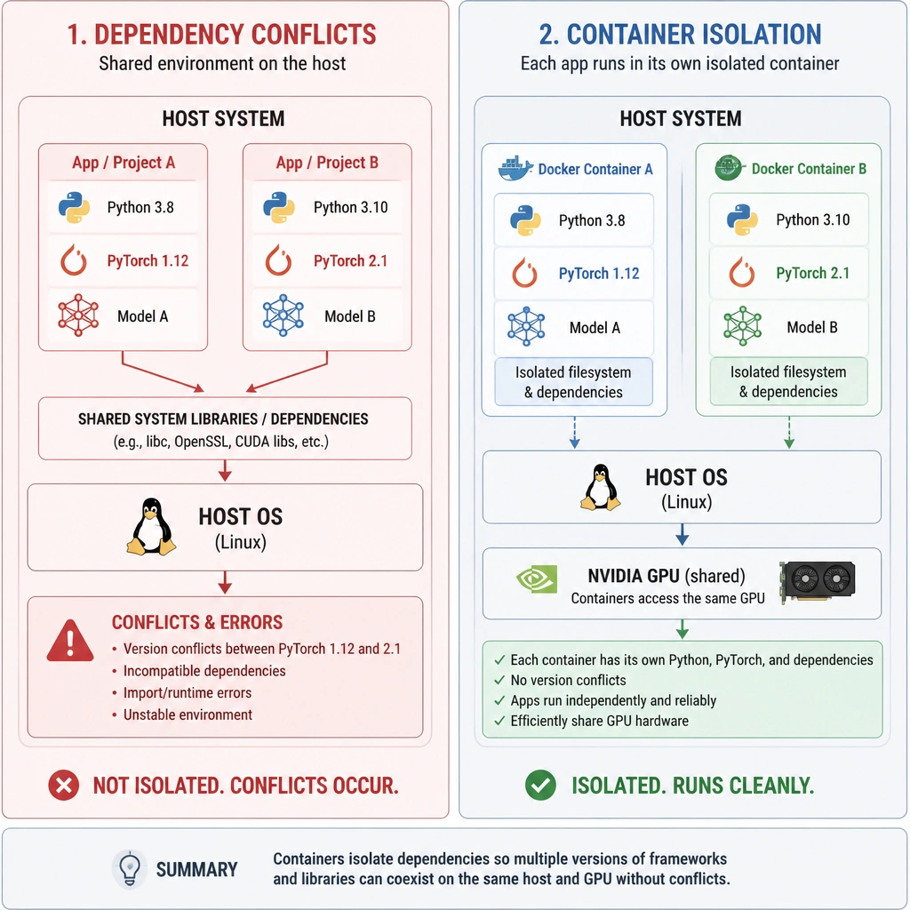 A visual comparison of dependency conflicts versus container isolation. One side of the diagram shows a host system with conflicting libraries (e.g., PyTorch 1.12 and PyTorch 2.1) pointing to a single host OS, resulting in errors. The other side shows the same host OS running two separate Docker containers, each housing its own Python runtime, specific PyTorch version, and model, running cleanly on shared GPU hardware.