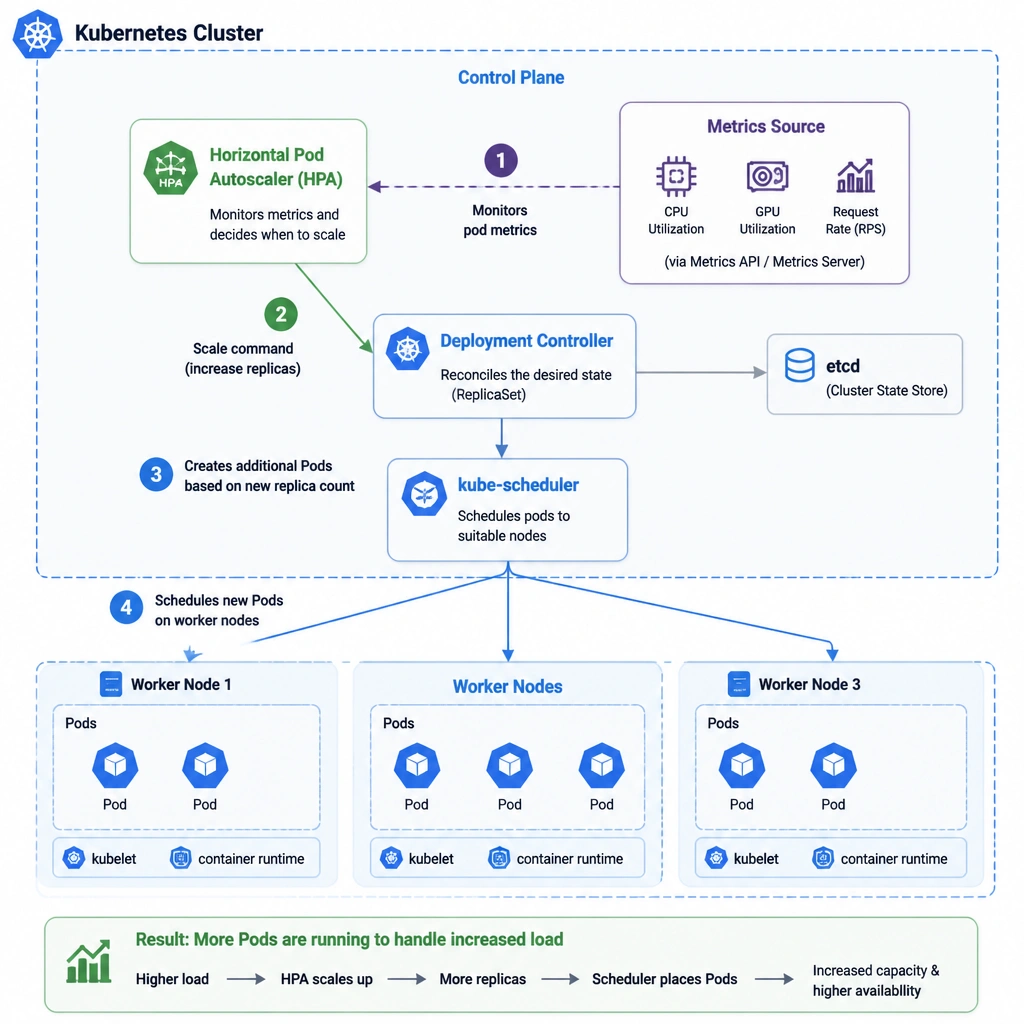 A Kubernetes cluster architecture showing the Horizontal Pod Autoscaler (HPA) monitoring pod metrics (CPU/GPU utilization or request rate). The HPA sends scale commands to the Deployment controller to increase the replica count, which results in more Pods being scheduled on worker nodes by the kube-scheduler.
