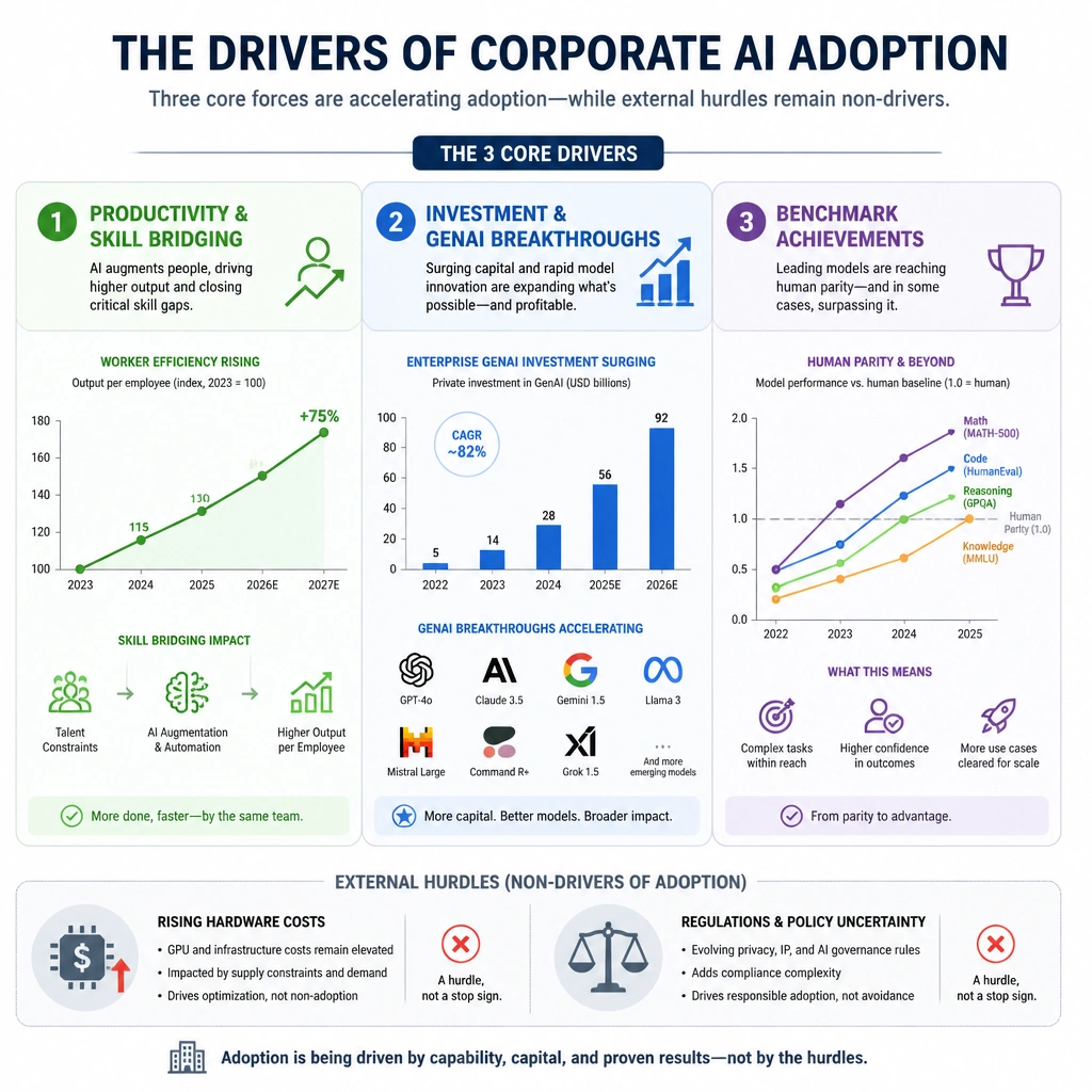 A three-part infographic illustrating the drivers of corporate AI adoption. The three pillars are labeled: 1) Productivity & Skill Bridging (showing worker efficiency rising), 2) Investment & GenAI Breakthroughs (showing capital charts and model logos), and 3) Benchmark Achievements (showing human-parity line graphs). Non-drivers like rising hardware costs and regulations are shown as external hurdles.