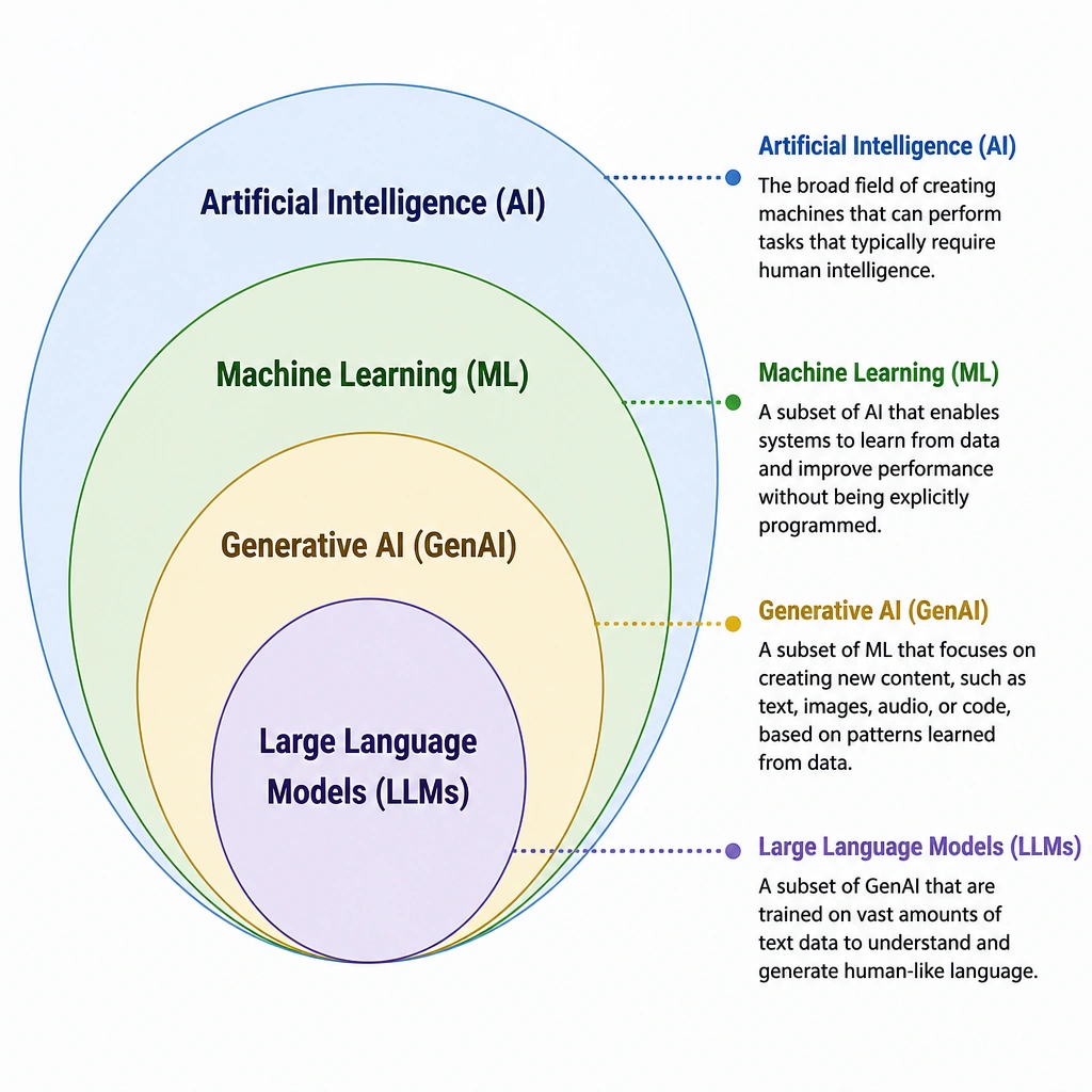 A set of concentric circles representing the hierarchy of AI. The outermost circle is labeled "Artificial Intelligence (AI)". Inside it is a circle labeled "Machine Learning (ML)". Inside that is a circle labeled "Generative AI (GenAI)". The innermost circle is labeled "Large Language Models (LLMs)". Include brief definitions next to each circle.