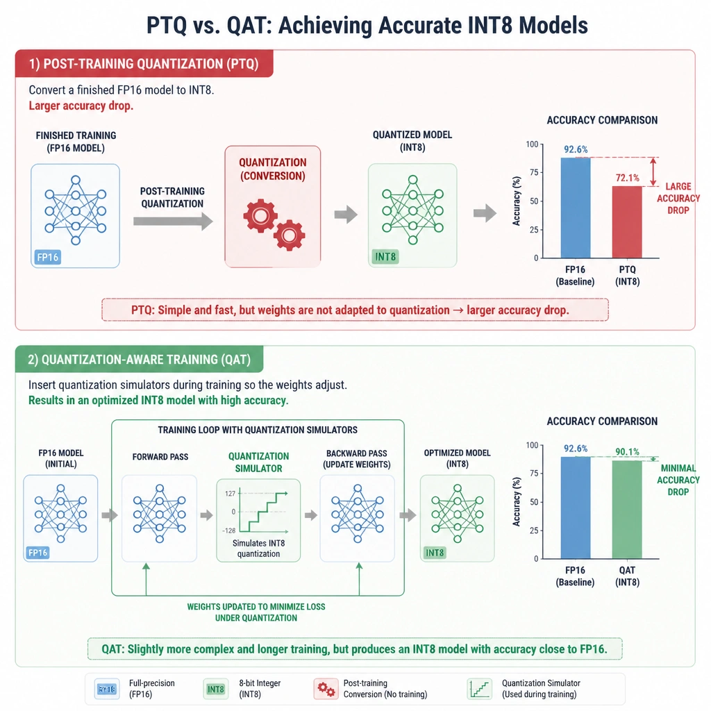 Diagram comparing Post-Training Quantization (PTQ) vs. Quantization-Aware Training (QAT). Show PTQ taking a finished FP16 model and converting it to INT8, resulting in a larger drop in accuracy. Show QAT inserting quantization simulators during the training loop so the weights adjust, resulting in an optimized INT8 model with high accuracy.