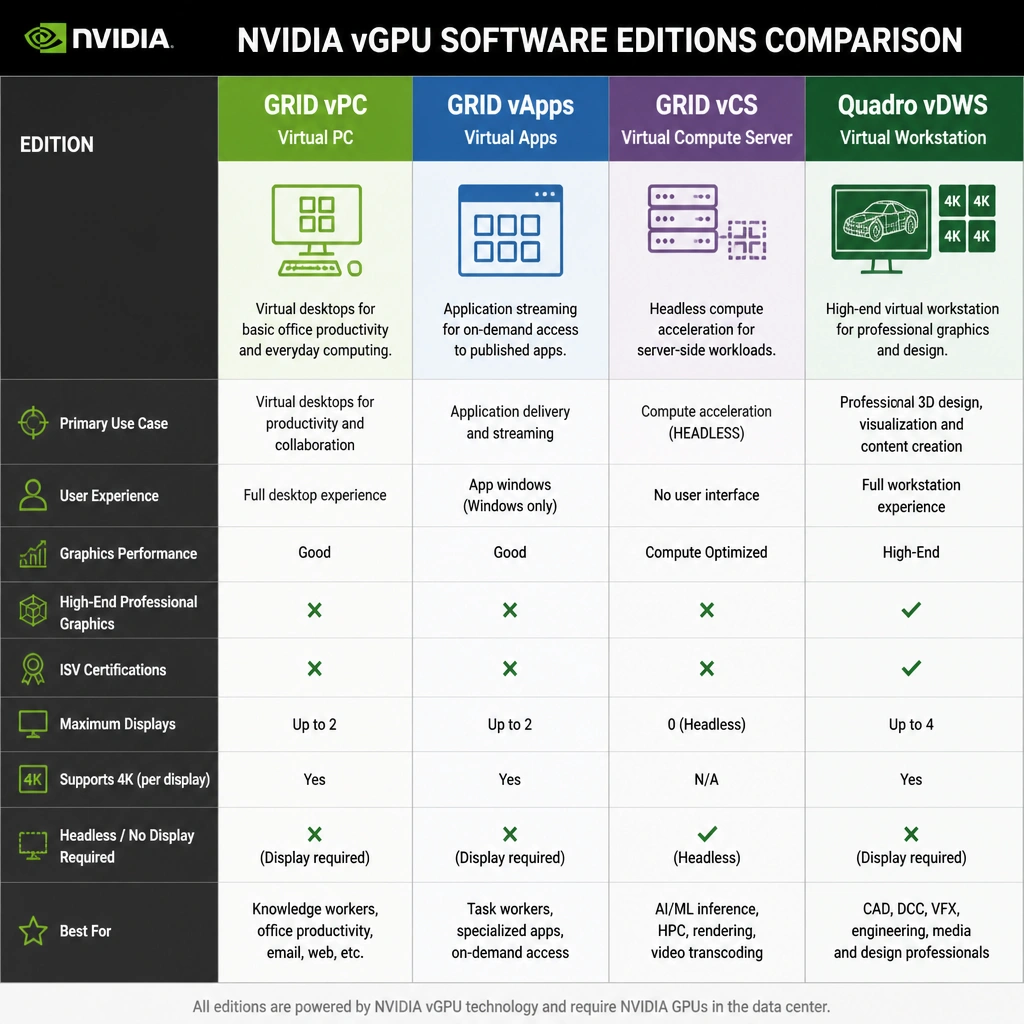 A comparison chart of the four NVIDIA vGPU software editions (GRID vPC, GRID vApps, vCS, and Quadro vDWS). The chart should highlight key features for each, showing that Quadro vDWS supports high-end professional graphics, ISV certifications, and quad 4K monitors, whereas vPC supports basic office tasks, vApps is for app streaming, and vCS is for headless compute workloads.