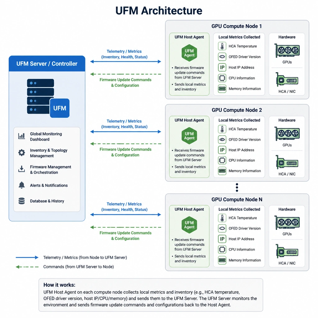 A block diagram of the UFM architecture showing the central UFM Server/Controller communicating with multiple GPU compute nodes. On each compute node, the UFM Host Agent is highlighted, showing it collecting local metrics (HCA temperature, OFED driver version, host IP/CPU/memory) and receiving firmware update commands from the central UFM Server.