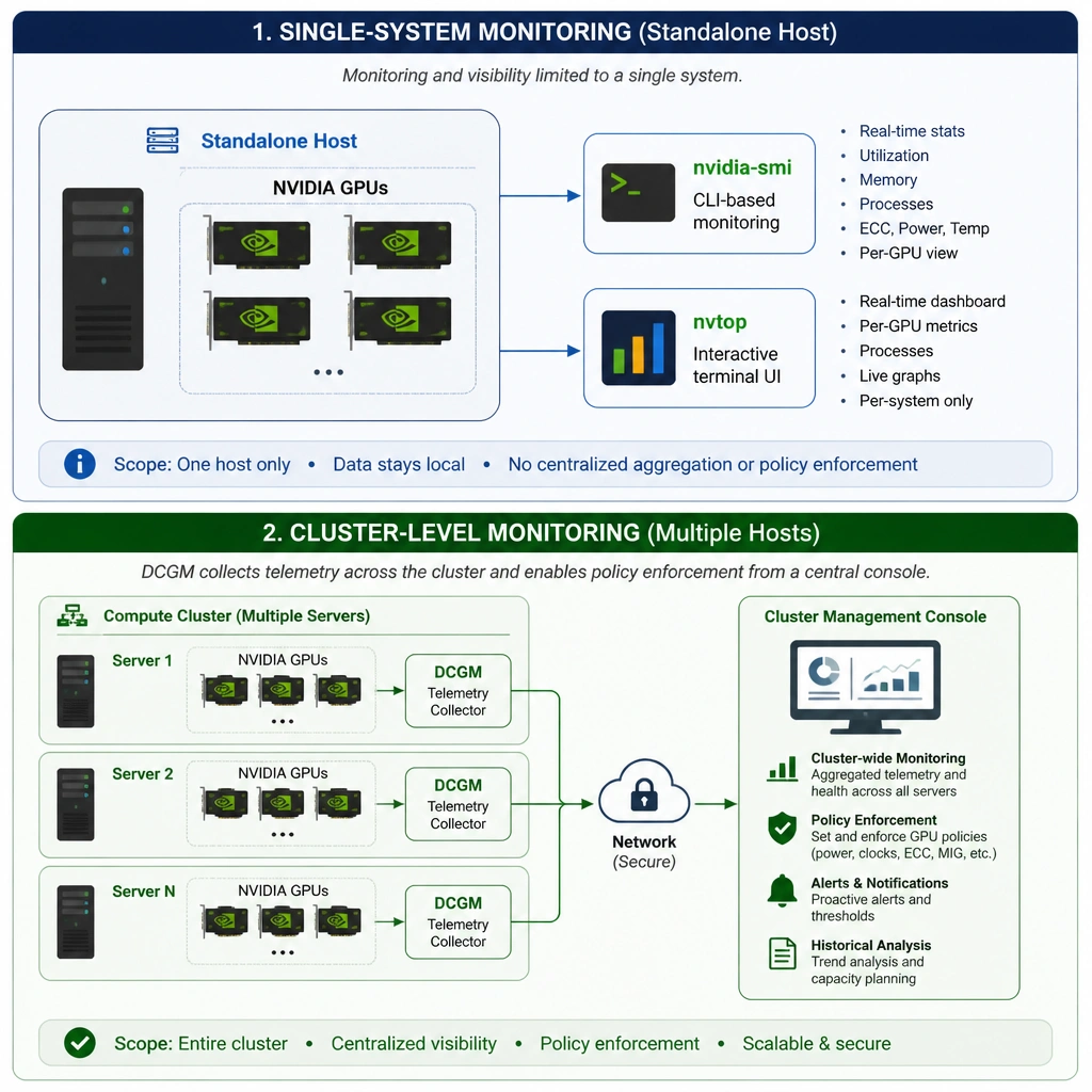 A diagram comparing single-system monitoring (nvidia-smi and nvtop on a standalone host) with cluster-level monitoring (DCGM collecting telemetry and enforcing policies across multiple servers connected to a centralized cluster management console).