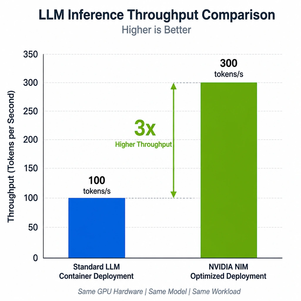 A comparison bar chart showing the inference throughput (tokens per second) of a standard LLM container deployment versus an optimized NVIDIA NIM deployment on identical GPU hardware, highlighting a 3x height increase.