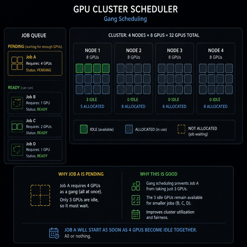 A visualization of a GPU cluster scheduler. Job A (requiring 4 GPUs) is in a pending queue because only 3 GPUs are idle. Gang scheduling keeps Job A waiting rather than letting it claim the 3 idle GPUs, keeping those GPUs free for smaller tasks.