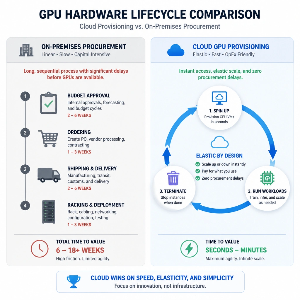The image should compare the hardware lifecycle of cloud GPU provisioning versus on-premises procurement. One side should show a linear timeline for on-premises involving budget approval, ordering, shipping, and racking (marked by long delays). The other side should show cloud provisioning as a rapid, cyclical loop of spinning up VMs, running workloads, and terminating instances, highlighting elasticity and zero procurement delays.