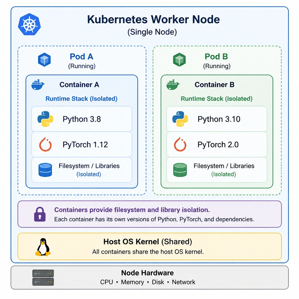 The image should depict a single Kubernetes worker node running two distinct pods side-by-side. Each pod is shown containing a container box with its own encapsulated runtime stack: one with Python 3.8 and PyTorch 1.12, and the other with Python 3.10 and PyTorch 2.0, pointing out that containers provide filesystem and library isolation while sharing the host OS kernel.