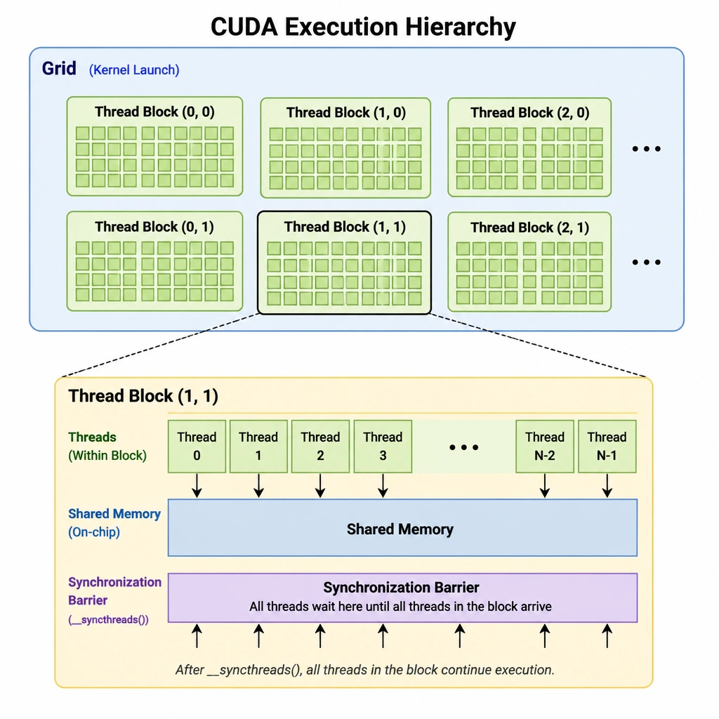 A diagram of the CUDA execution hierarchy, showing a Grid containing multiple Thread Blocks. Zooming into one Thread Block to show individual threads, an on-chip Shared Memory block, and a synchronization barrier representing the syncthreads() call.