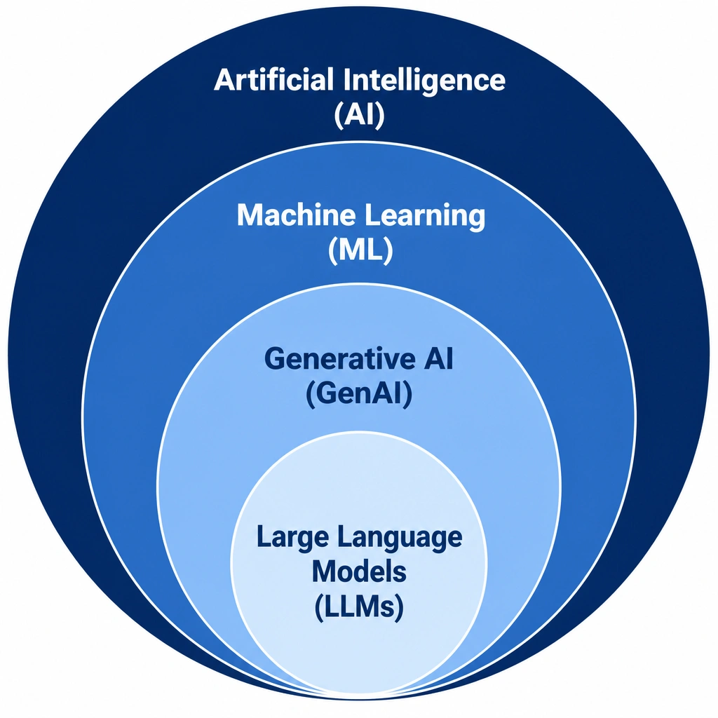 A set of concentric circles illustrating the classification hierarchy of AI, with the largest outer circle labeled Artificial Intelligence (AI), the middle circle labeled Machine Learning (ML), the inner circle labeled Generative AI (GenAI), and the center circle labeled Large Language Models (LLMs).