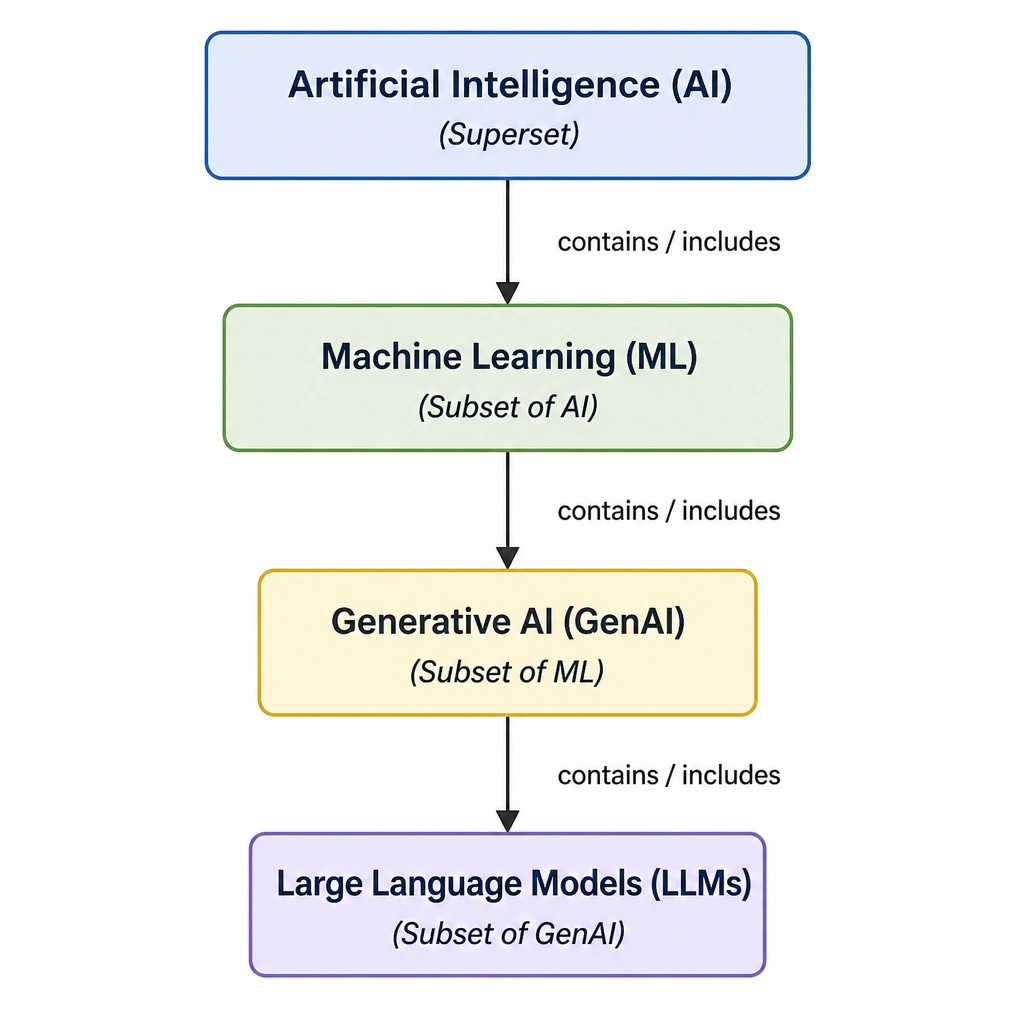 A tree diagram showing the taxonomic classification of AI technologies, where the root is Artificial Intelligence (AI), branching into Machine Learning (ML), which branches into Generative AI (GenAI), and finally terminating at Large Language Models (LLMs), indicating inheritance and subset relations.