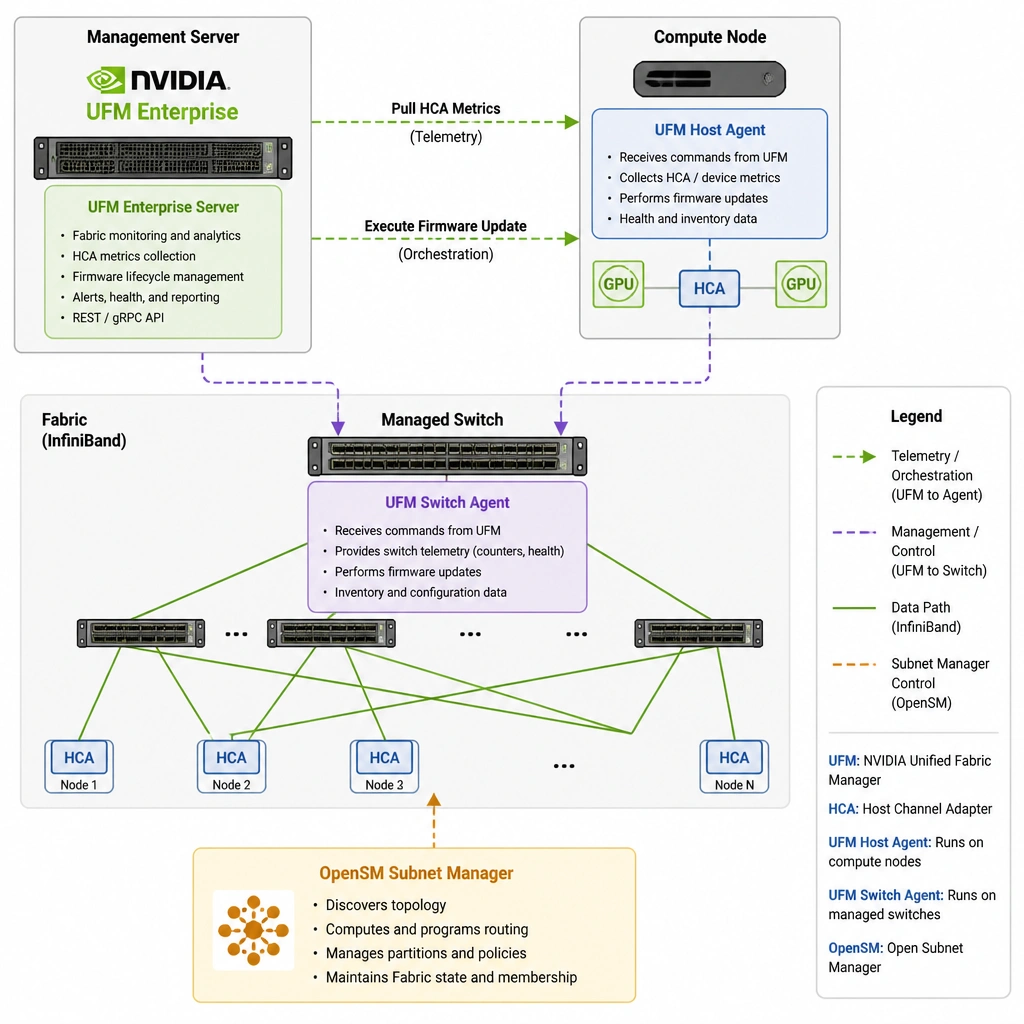 Architectural layout showing an NVIDIA UFM Enterprise server communicating with a compute node running "UFM Host Agent" to pull HCA metrics and execute firmware updates, while a managed switch runs "UFM Switch Agent" and the fabric topology is governed by the OpenSM Subnet Manager.
