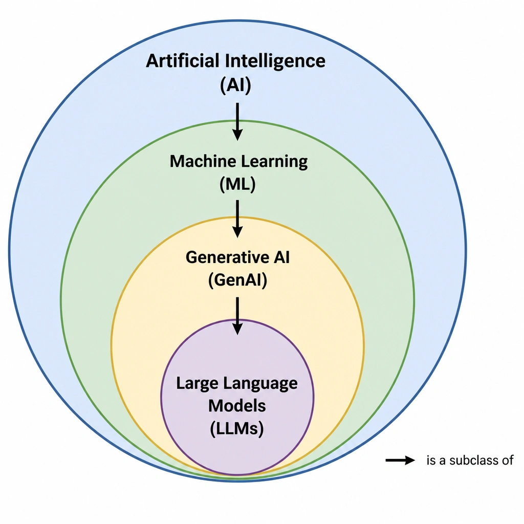 A nested Euler diagram where the outer boundary is Artificial Intelligence (AI), containing a circle for Machine Learning (ML), containing a circle for Generative AI (GenAI), containing the smallest circle for Large Language Models (LLMs), with arrows indicating subclass relations.
