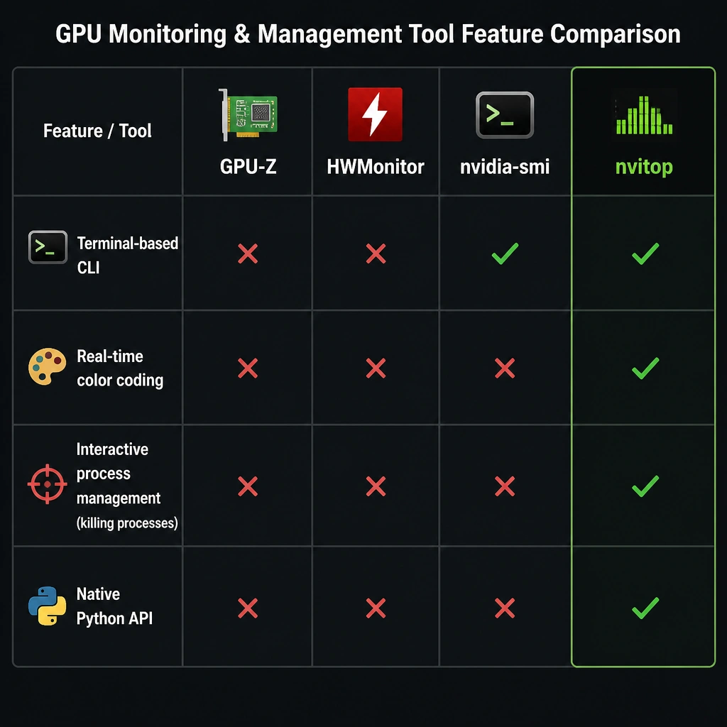 A feature matrix comparing GPU-Z, HWMonitor, nvidia-smi, and nvitop across criteria including: Terminal-based CLI, Real-time color coding, Interactive process management (killing processes), and Native Python API, where nvitop is the only tool with checkmarks across all four criteria.