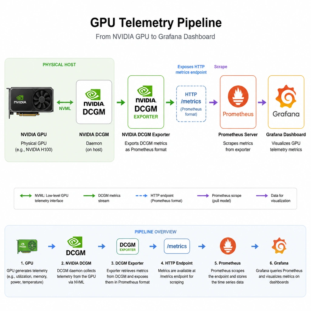 Telemetry pipeline diagram showing a physical GPU communicating with NVIDIA DCGM, which feeds into the NVIDIA DCGM Exporter. The Exporter exposes an HTTP metrics endpoint that is scraped by Prometheus and visualized on a Grafana dashboard.