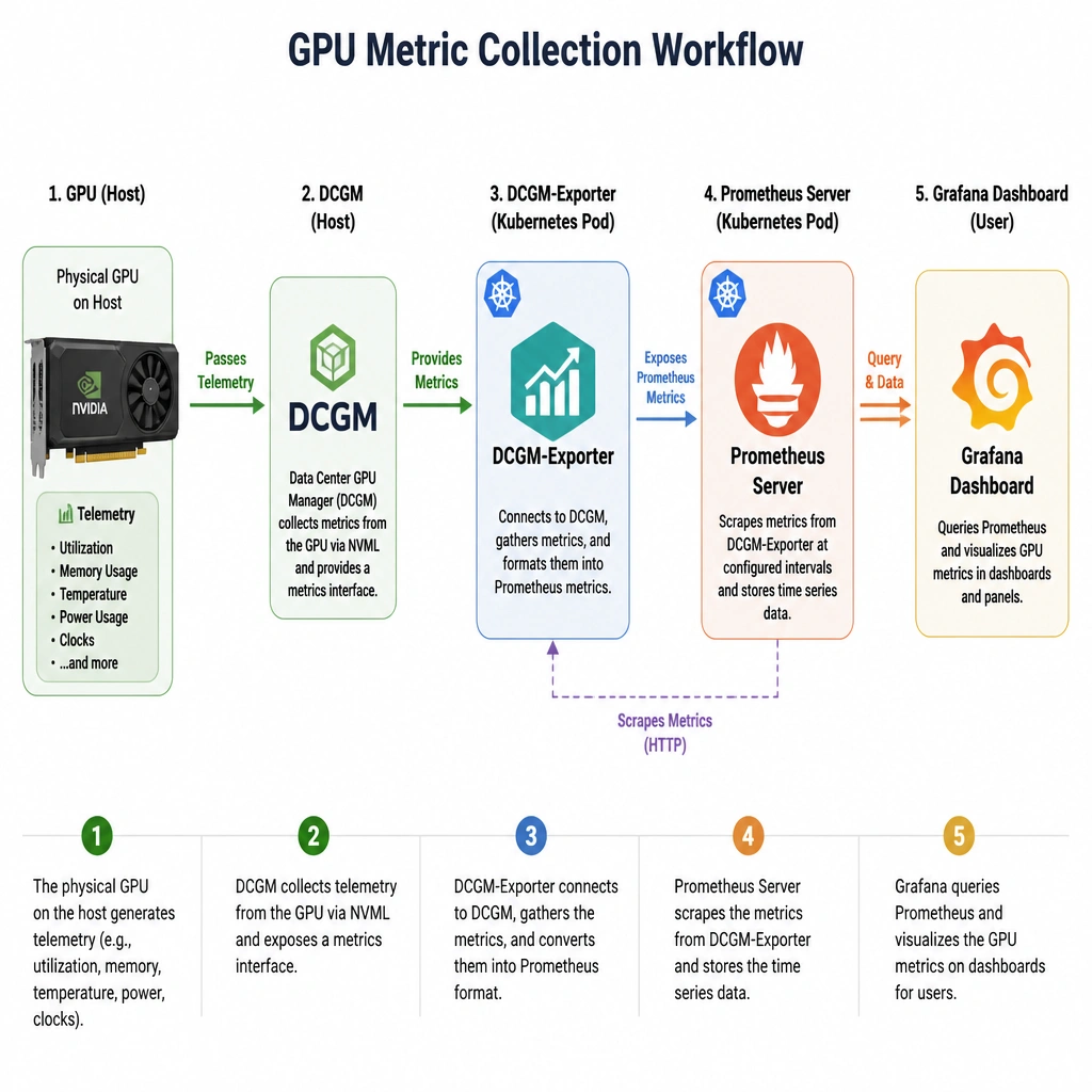 A diagram showing the workflow of GPU metric collection: a physical GPU on the host, passing telemetry to DCGM, which is then gathered by the DCGM-Exporter pod, formatted into Prometheus metrics, scraped by a Prometheus Server, and visualized in a Grafana Dashboard.
