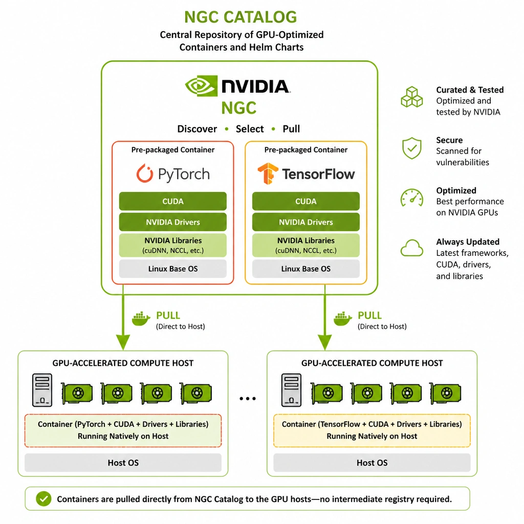 A diagram showing the NGC Catalog as a central repository providing pre-packaged containers (PyTorch, TensorFlow) containing CUDA, drivers, and libraries, which are pulled directly onto GPU-accelerated compute hosts.