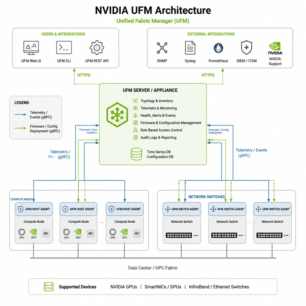 An architecture diagram of NVIDIA UFM showing the central UFM Server/Appliance communicating with UFM Host Agents running on compute nodes, and UFM Switch Agents on network switches, indicating telemetry paths and firmware deployment.