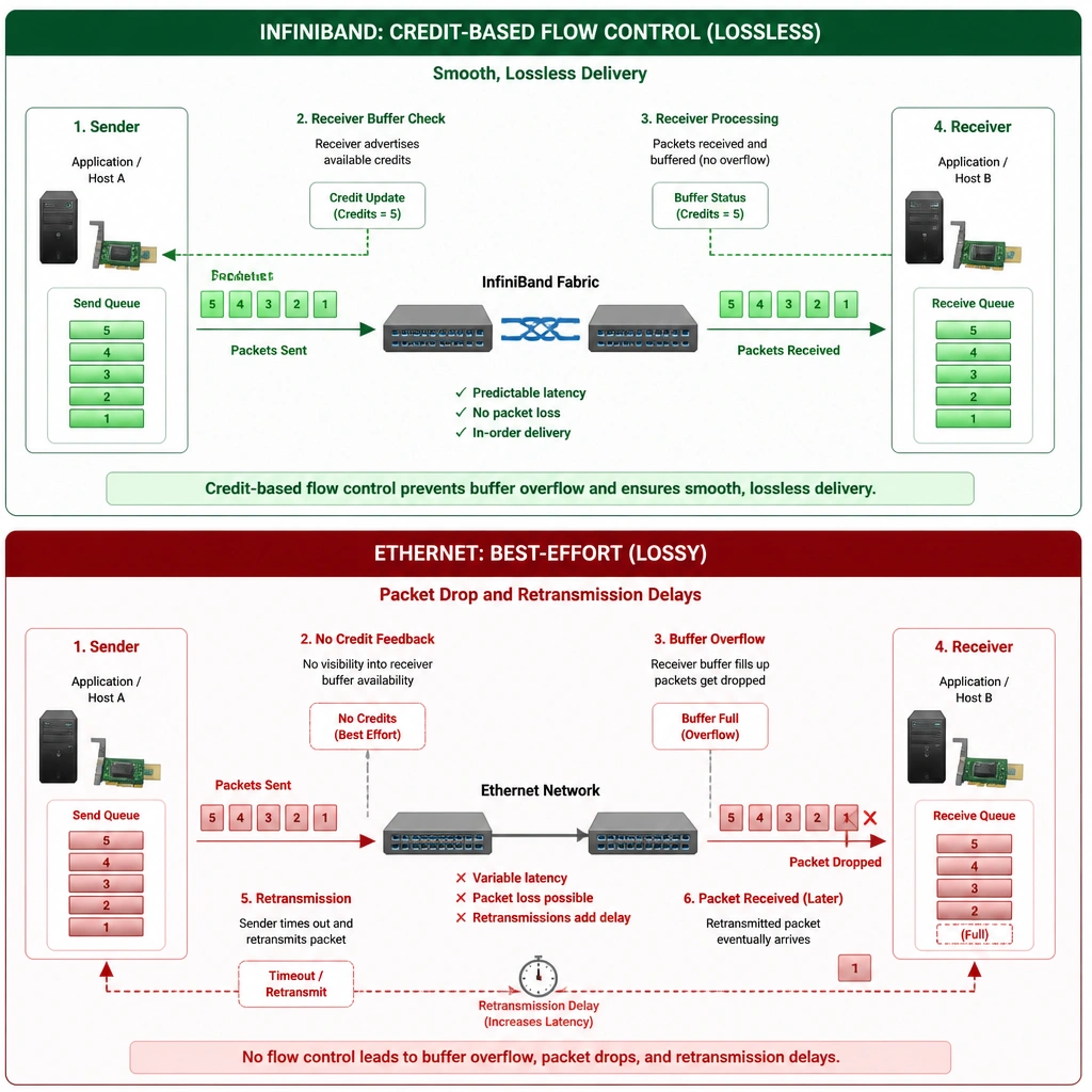 A comparison of packet flow in InfiniBand (showing credit-based flow control, buffer checks, and smooth, lossless delivery) versus Ethernet (showing buffer overflow, packet drop, and retransmission delays).
