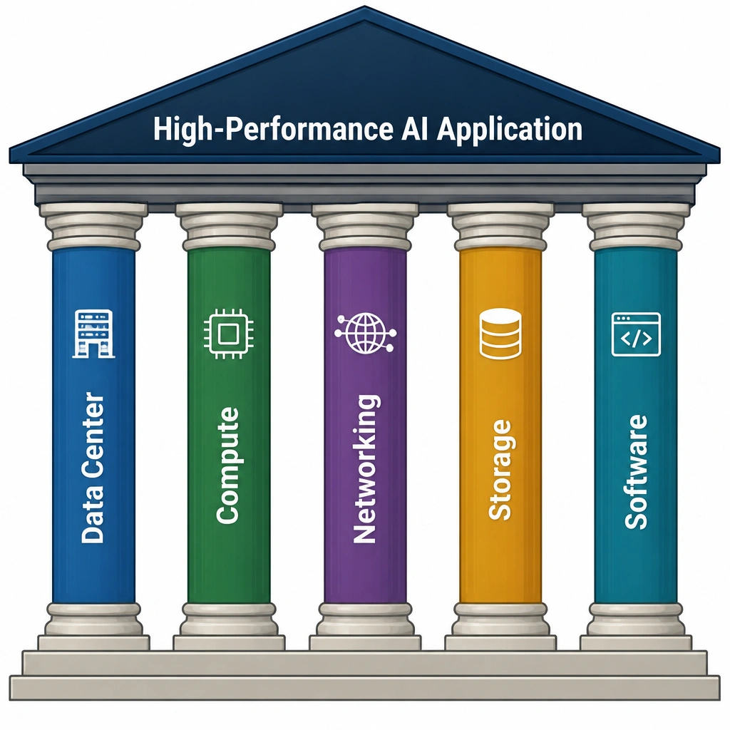 A diagram representing the 5 pillars of AI infrastructure as vertical columns supporting a roof labeled "High-Performance AI Application". The columns are labeled: Data Center, Compute, Networking, Storage, and Software.