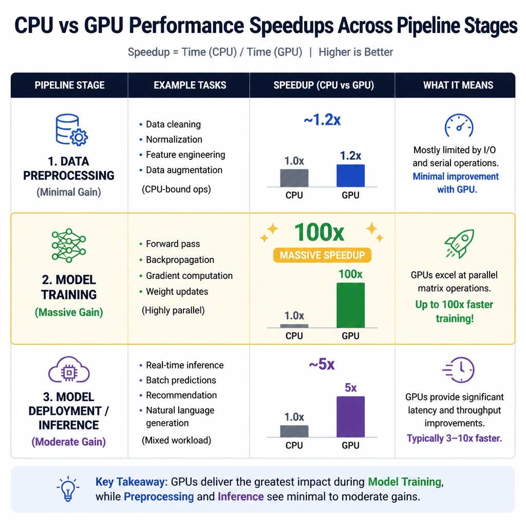 A comparative chart displaying performance speedups (CPU vs GPU) across different pipeline stages: Data Preprocessing (minimal gain), Model Training (massive 100x gain, highlighted), and Model Deployment/Inference (moderate gain).