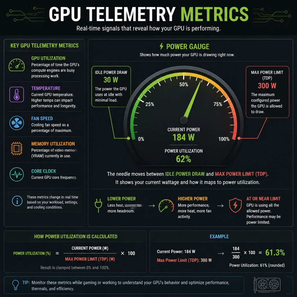 An infographic explaining GPU telemetry metrics, highlighting a power gauge where the needle moves between idle power draw and maximum configured power limit (TDP), indicating how current wattage consumption maps to GPU power utilization percentage.