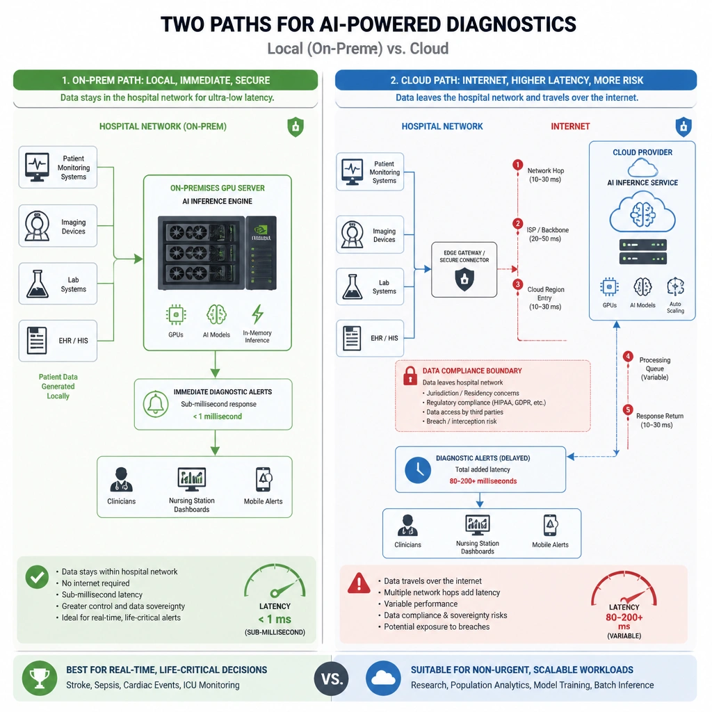 A comparison graphic illustrating data flows: one path showing a hospital network sending patient data locally to an on-premises GPU server for immediate, sub-millisecond diagnostic alerts, and the other path showing data travelling over the internet to a cloud provider, introducing latency hops and data compliance boundaries.