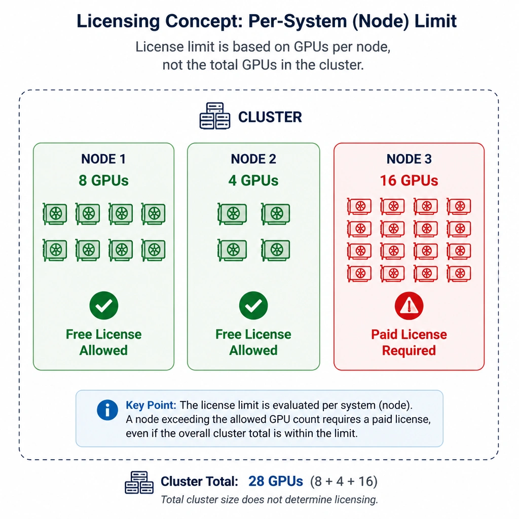 A licensing concept diagram showcasing a cluster with multiple nodes. The diagram shows that a node with 8 GPUs is labeled 'Free License Allowed', a node with 4 GPUs is labeled 'Free License Allowed', and a node with 16 GPUs is highlighted in red and labeled 'Paid License Required', indicating the limit applies per-system rather than per-cluster.