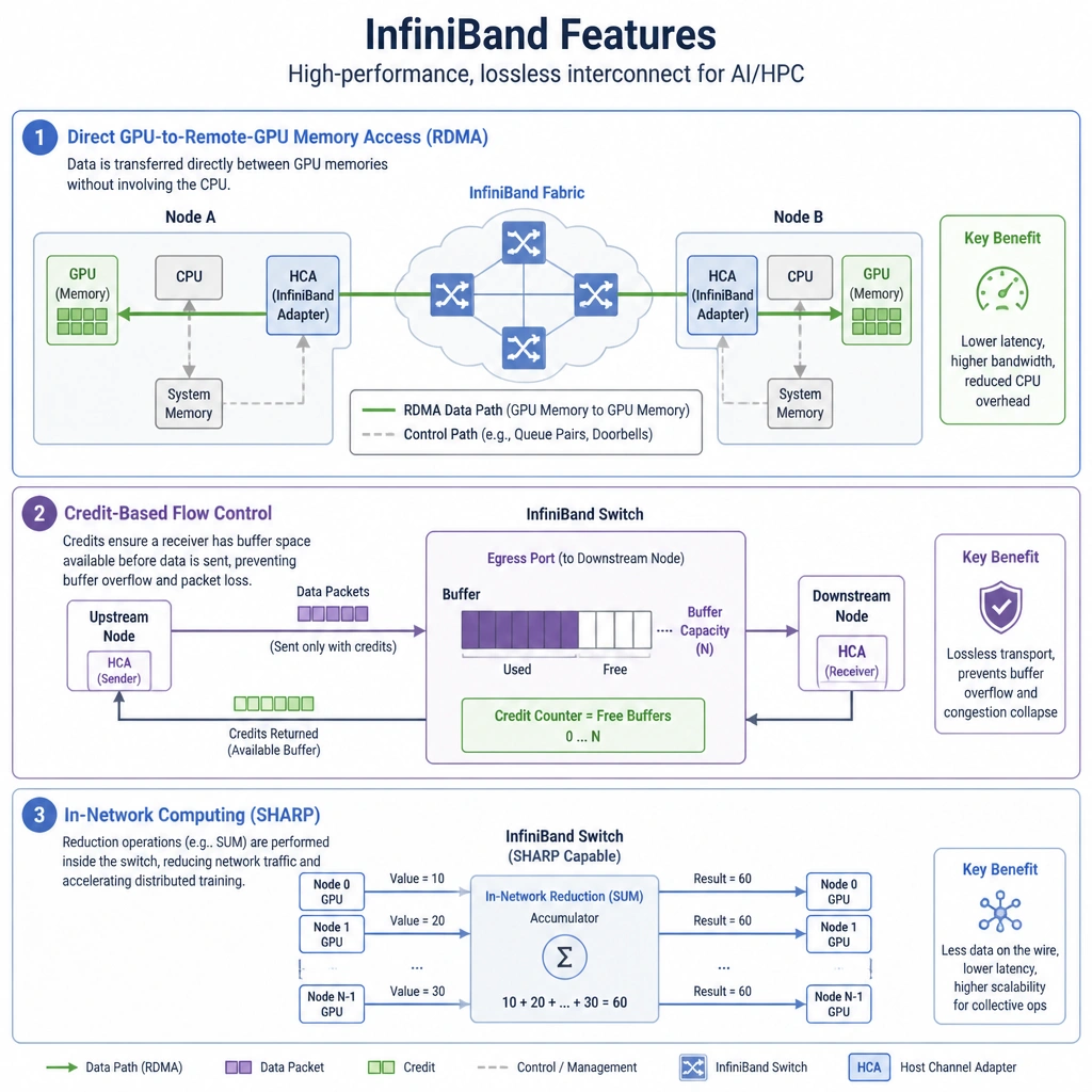 A technical architecture diagram showing InfiniBand features, illustrating direct GPU-to-remote-GPU memory access (RDMA) bypassing the CPU, credit-based flow control preventing buffer overflow at a switch port, and in-network computing performing reduction operations inside a switch.