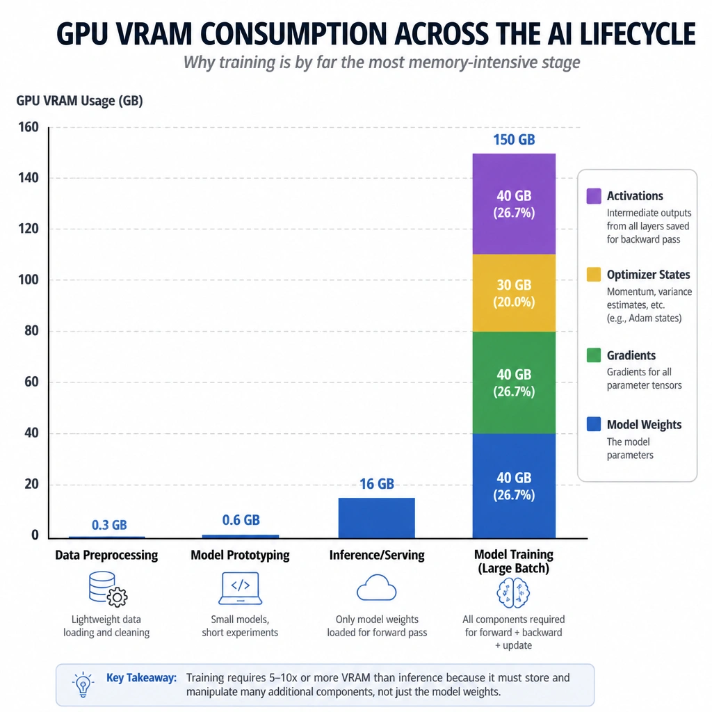 A bar chart comparing GPU VRAM consumption across different stages of the AI lifecycle. Show four bars: 'Data Preprocessing' (very low), 'Model Prototyping' (very low), 'Inference/Serving' (moderate, showing only model weights), and 'Model Training (Large Batch)' (extremely high, broken down color-coded stack showing Model Weights, Gradients, Optimizer States, and Activations).
