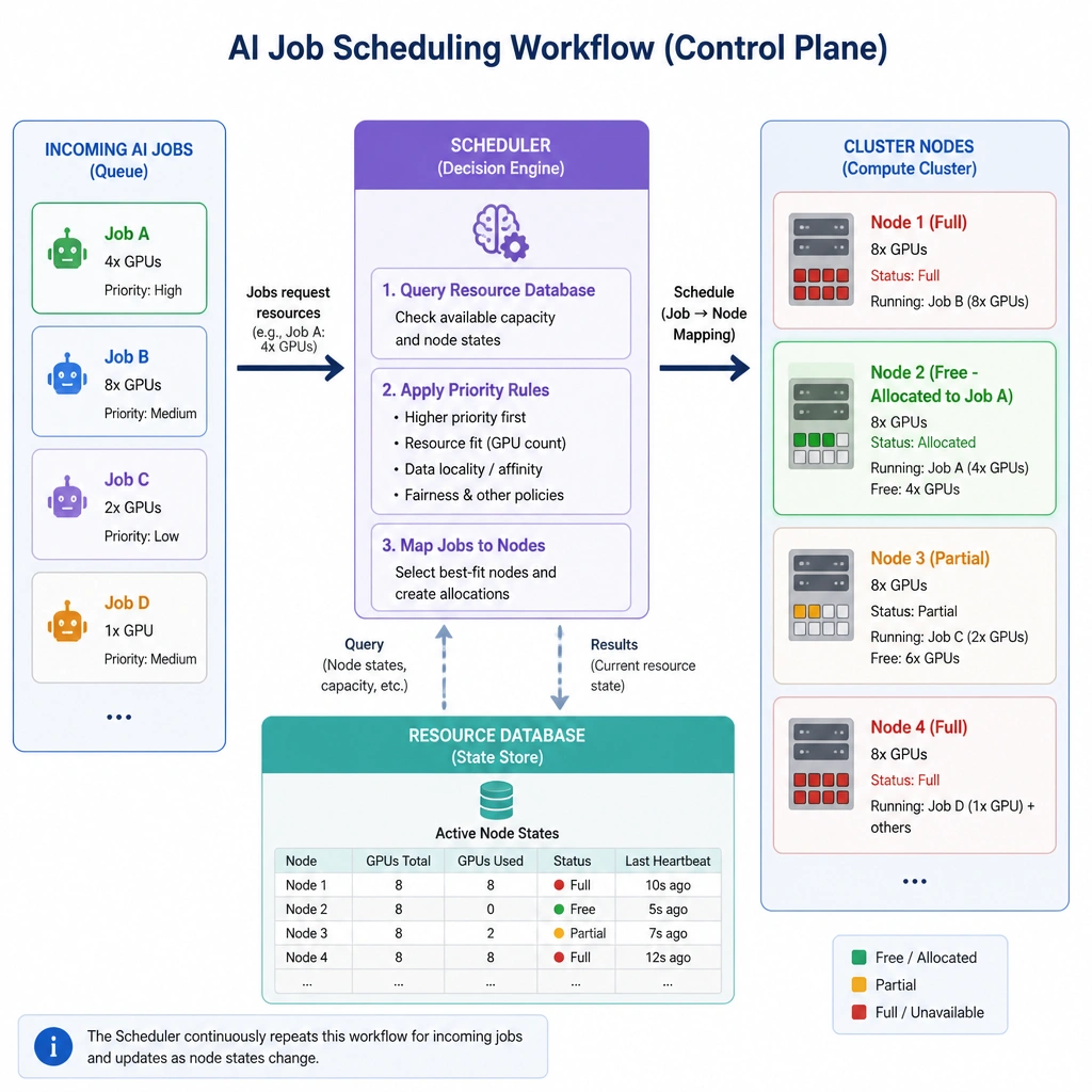A control plane diagram showing the scheduling workflow. On the left, show a queue of 'Incoming AI Jobs' requesting resources (e.g., 'Job A: 4x GPUs'). In the center, show the 'Scheduler' block as a decision-making engine. The Scheduler queries the 'Resource Database' (showing active node states) and applies priority rules, then maps the jobs to specific nodes in a cluster diagram on the right, labeled 'Node 1 (Full)', 'Node 2 (Free - Allocated to Job A)'.