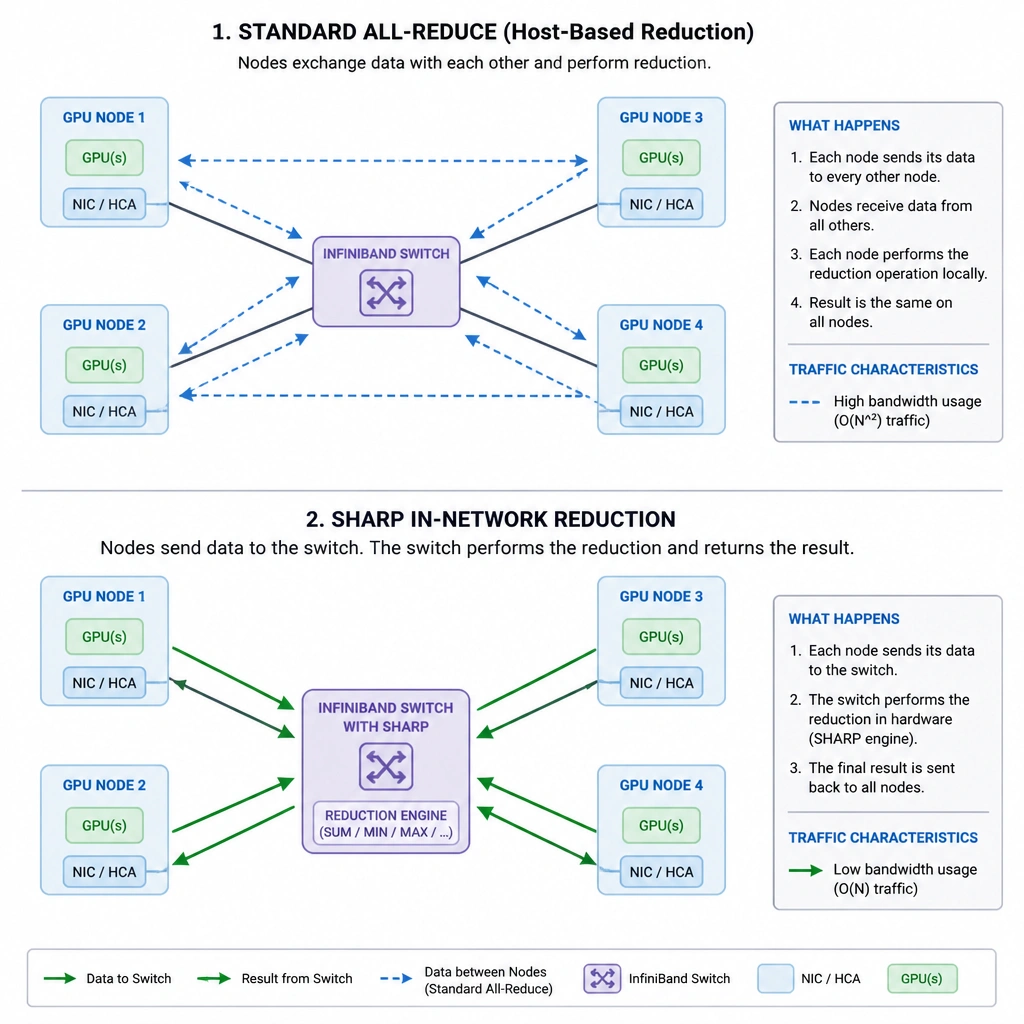 A diagram showing multiple GPU nodes connecting to an InfiniBand switch. In the standard scenario, nodes send raw data to each other to perform reduction algorithms. In the SHARP scenario, nodes send their data to the switch, which performs the reduction calculation within the switch hardware itself and returns the result, reducing traffic.